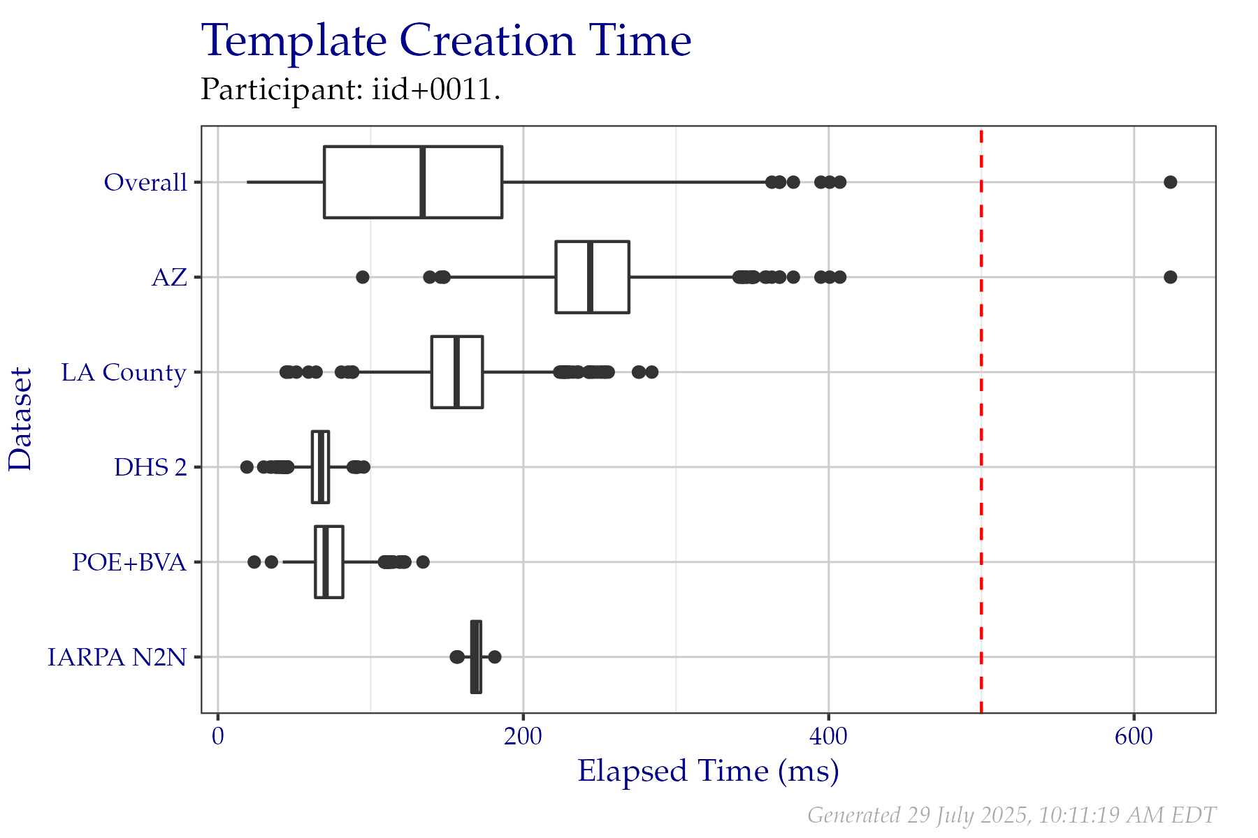 Box plots of elapsed milliseconds when creating templates from a fixed sample of data from the PFT III evaluation. All times are used, even if a failure occurred. Tabular versions of this data are shown in Table 2.3.