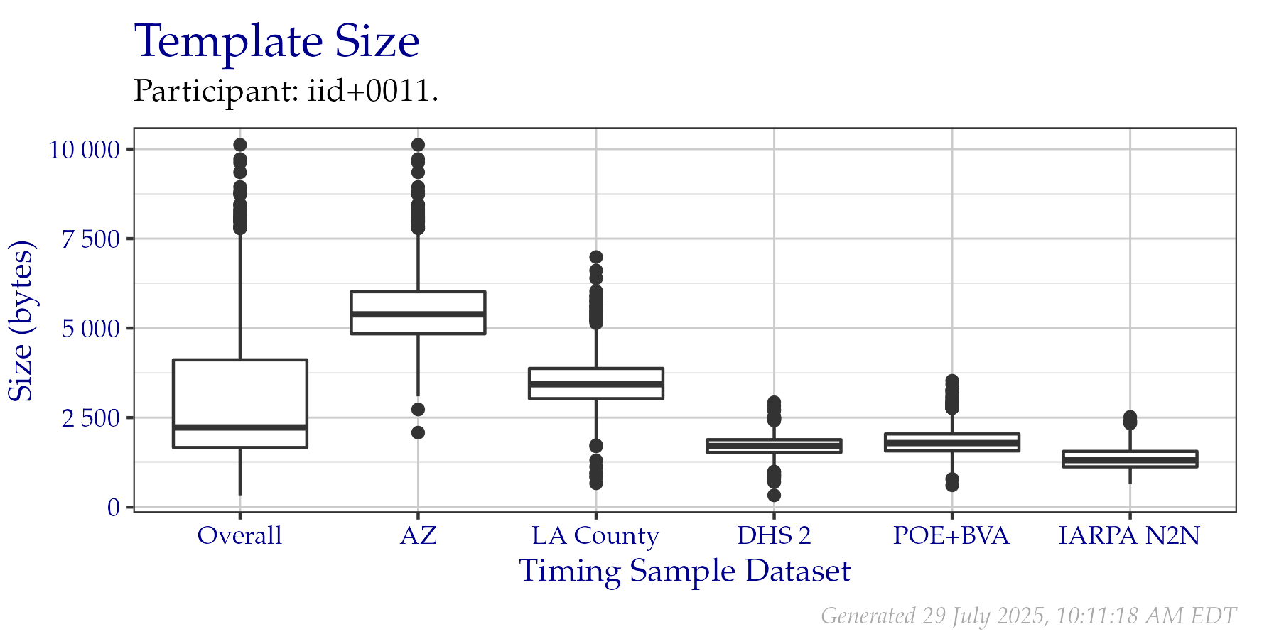 Box plots of template sizes in bytes of templates created from a fixed sample of data from the PFT III evaluation. An overall plot is shown, as well as individual plots per data origin. Tabular versions of this data are shown in Table 2.2.