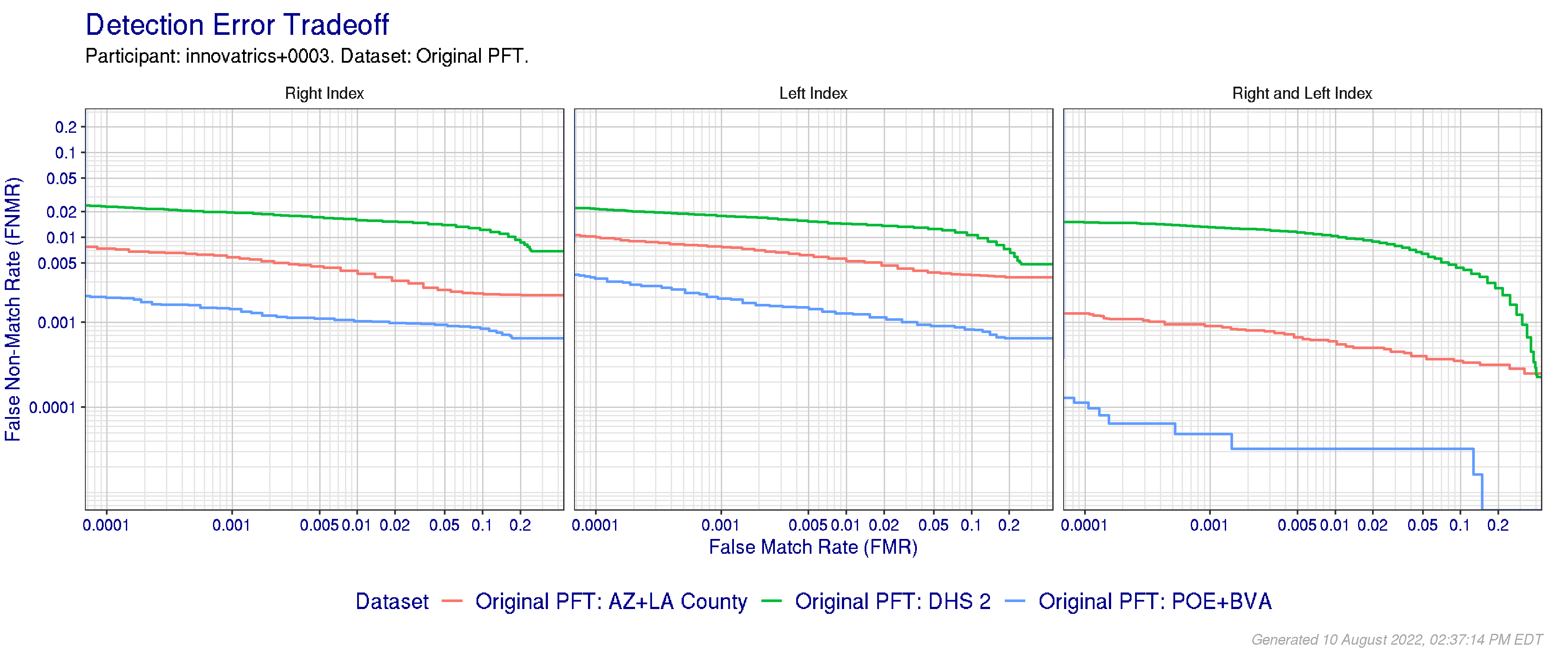 Detection error tradeoff of index fingers compared in the Original PFT evaluation. Combined finger positions were generated by sum fusion.