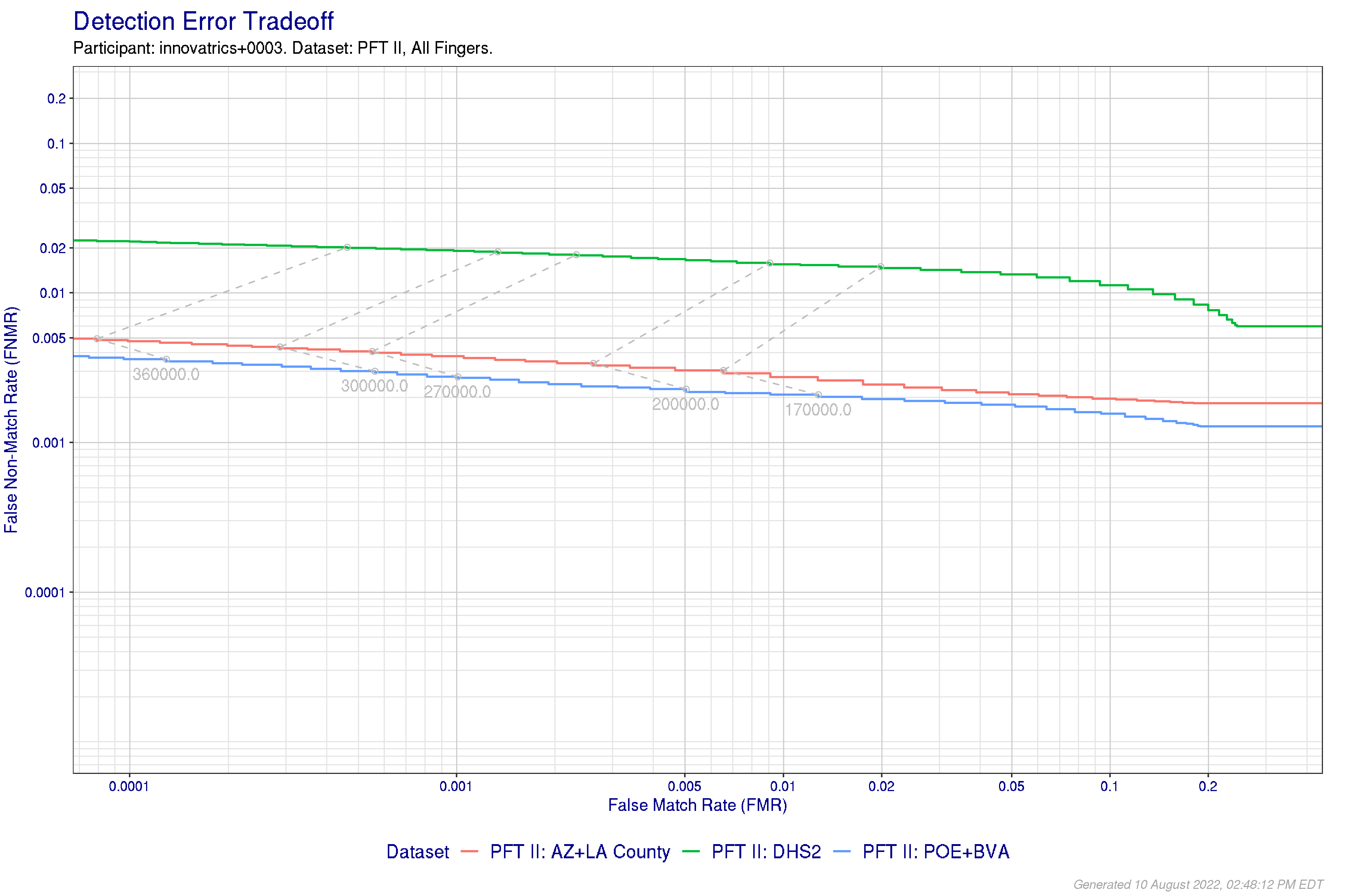 Detection error tradeoff of all comparisons from all fingers in PFT II, separated by dataset. Curves are linked at equivalent score thresholds.