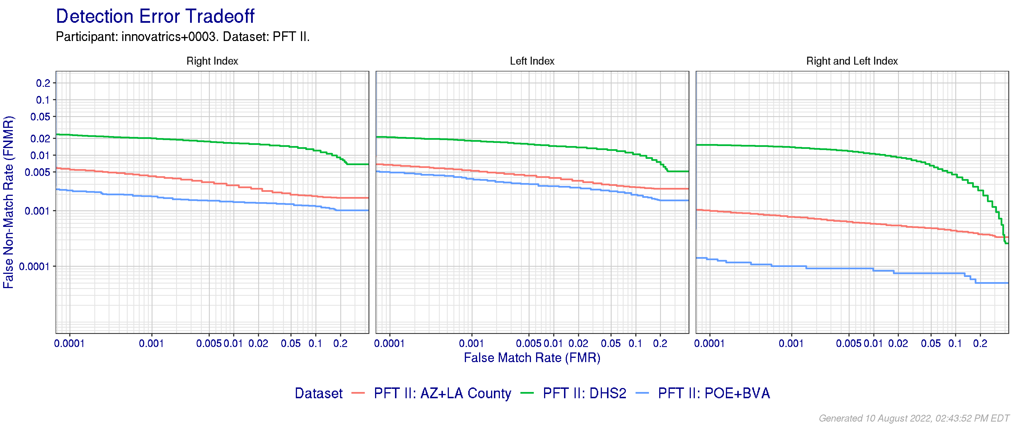 Detection error tradeoff of index fingers compared in PFT II. Combined finger positions were generated by sum fusion.