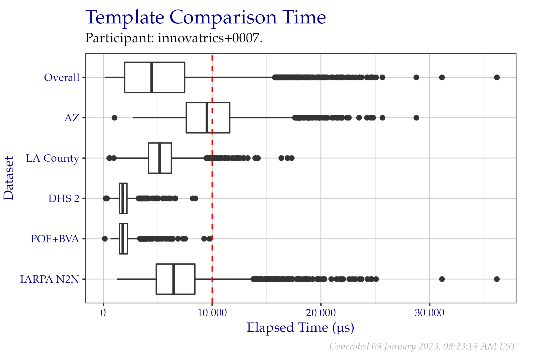 Box plots of elapsed microseconds when comparing two templates from a fixed sample of data from the PFT III evaluation. All times are used, even if a failure occurred.  Tabular versions of this data are shown in Table 2.4.