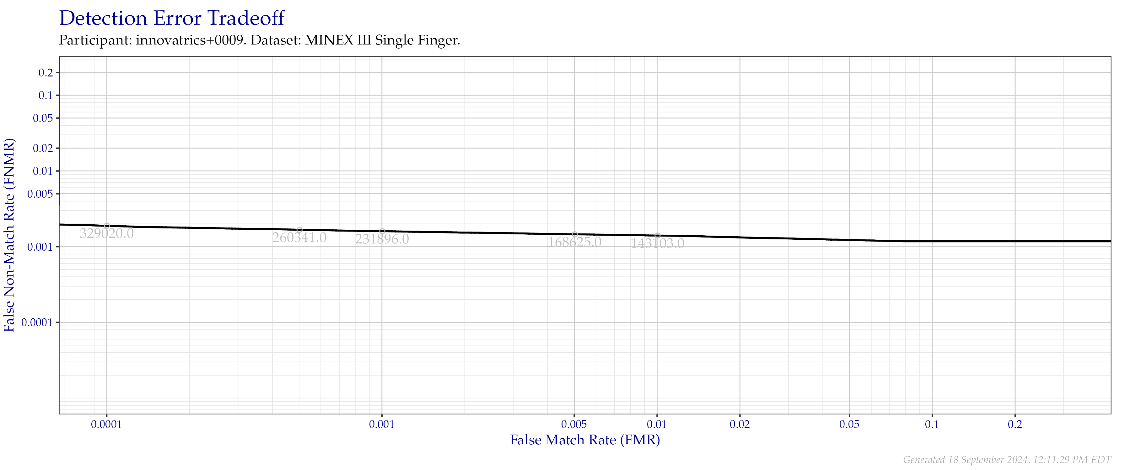 Detection error tradeoff of individual index fingers compared in the MINEX III evaluation.