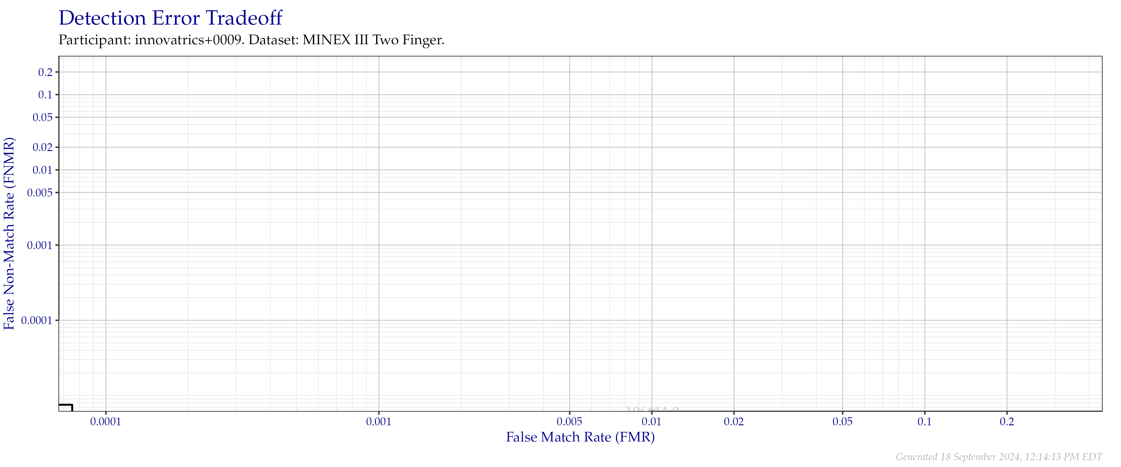 Detection error tradeoff of combined index fingers compared in the MINEX III evaluation.