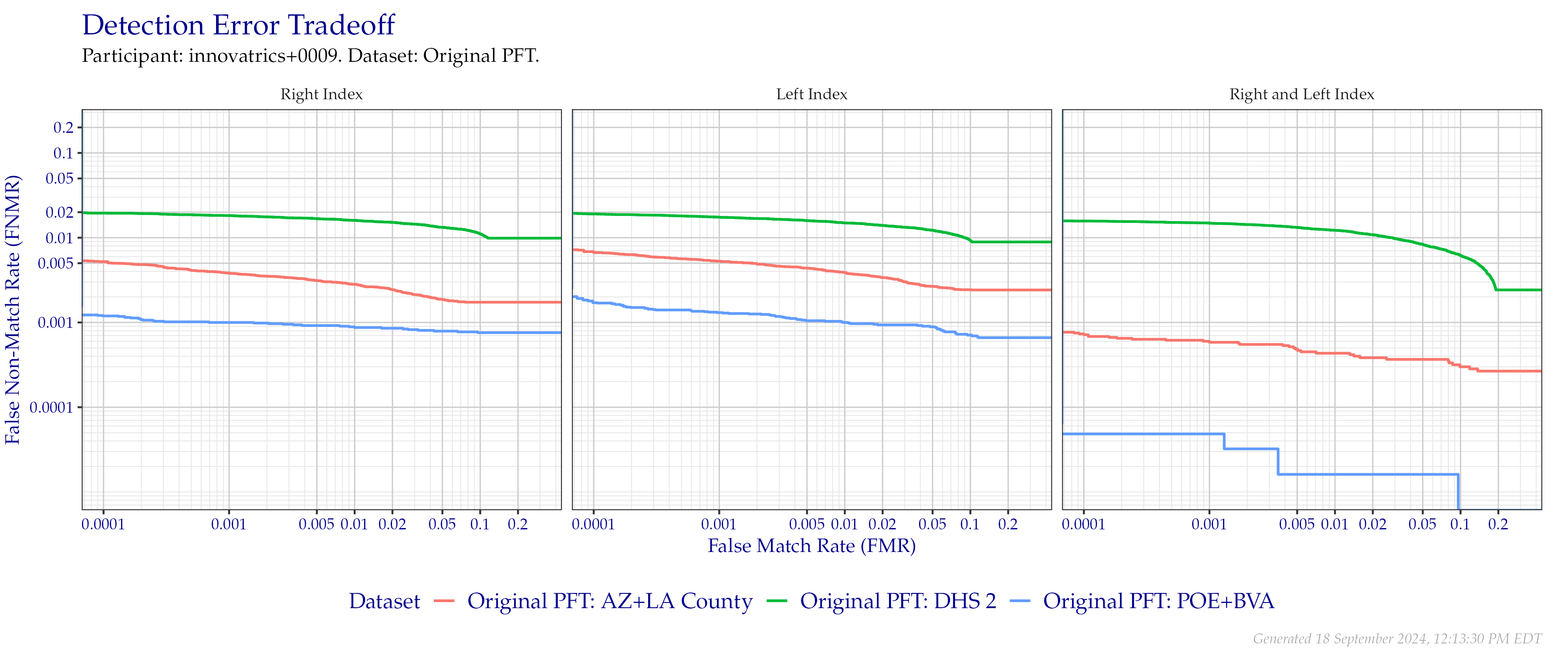 Detection error tradeoff of index fingers compared in the Original PFT evaluation. Combined finger positions were generated by sum fusion.