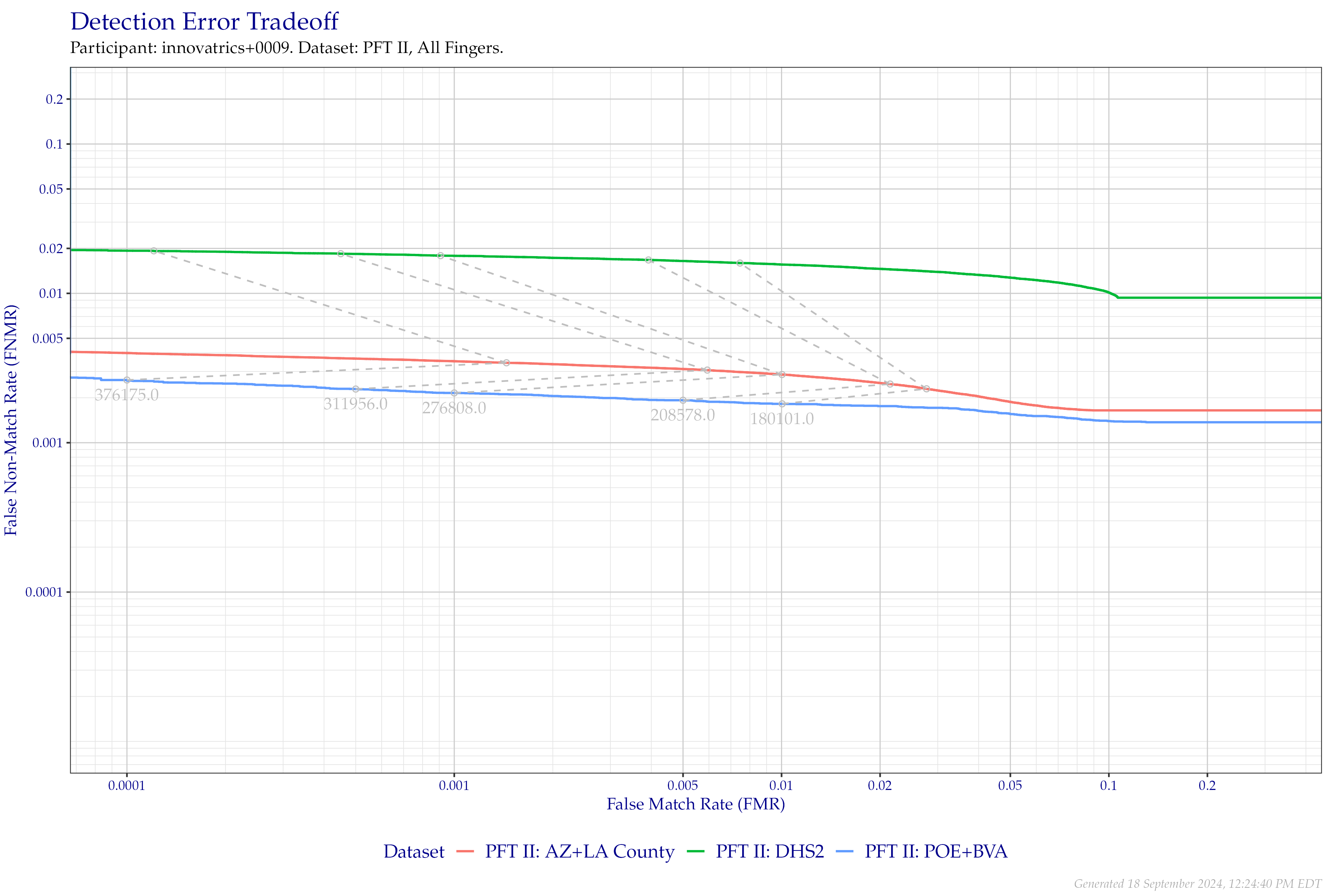 Detection error tradeoff of all comparisons from all fingers in PFT II, separated by dataset. Curves are linked at equivalent score thresholds.