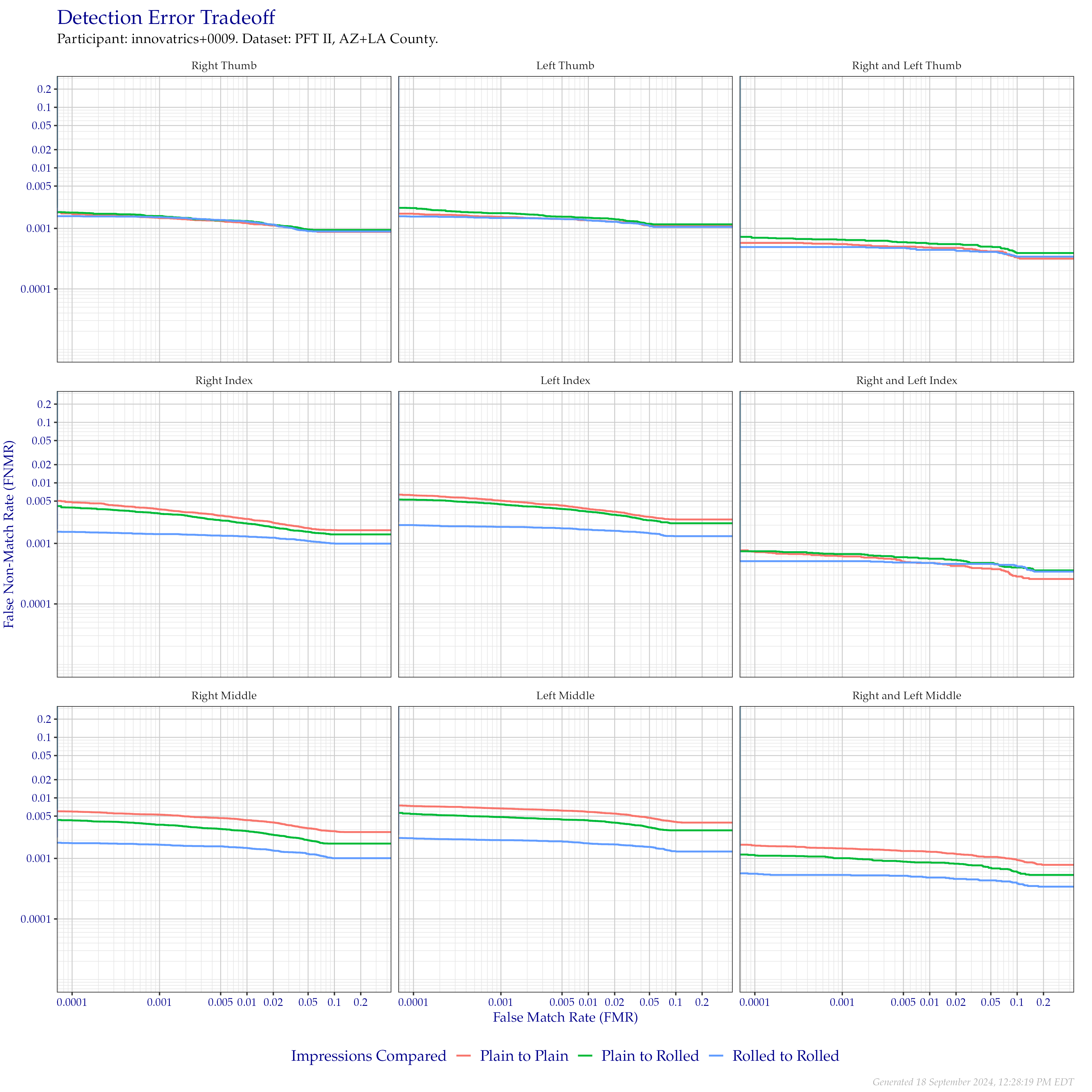 Detection error tradeoff of comparisons from the PFT II AZ/LA dataset, separated by impression type. Combined finger positions were generated by sum fusion.