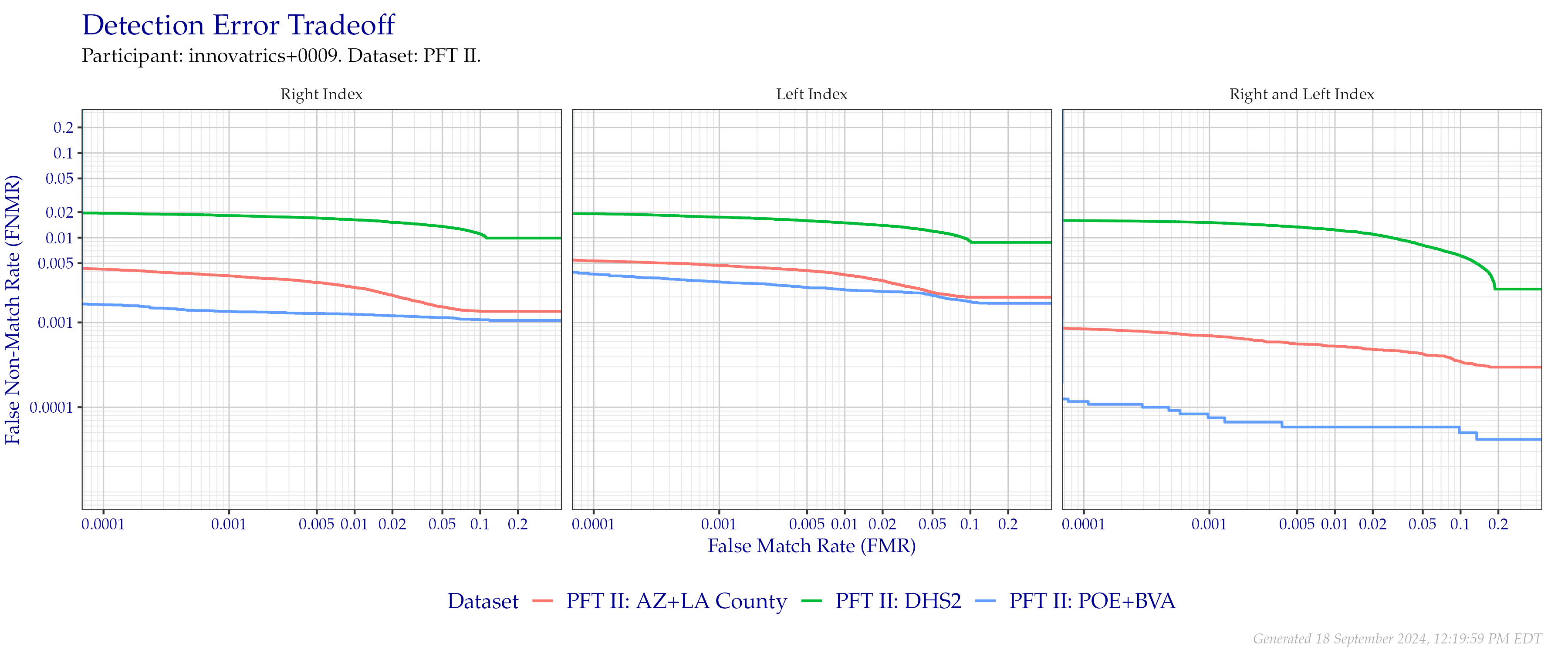 Detection error tradeoff of index fingers compared in PFT II. Combined finger positions were generated by sum fusion.