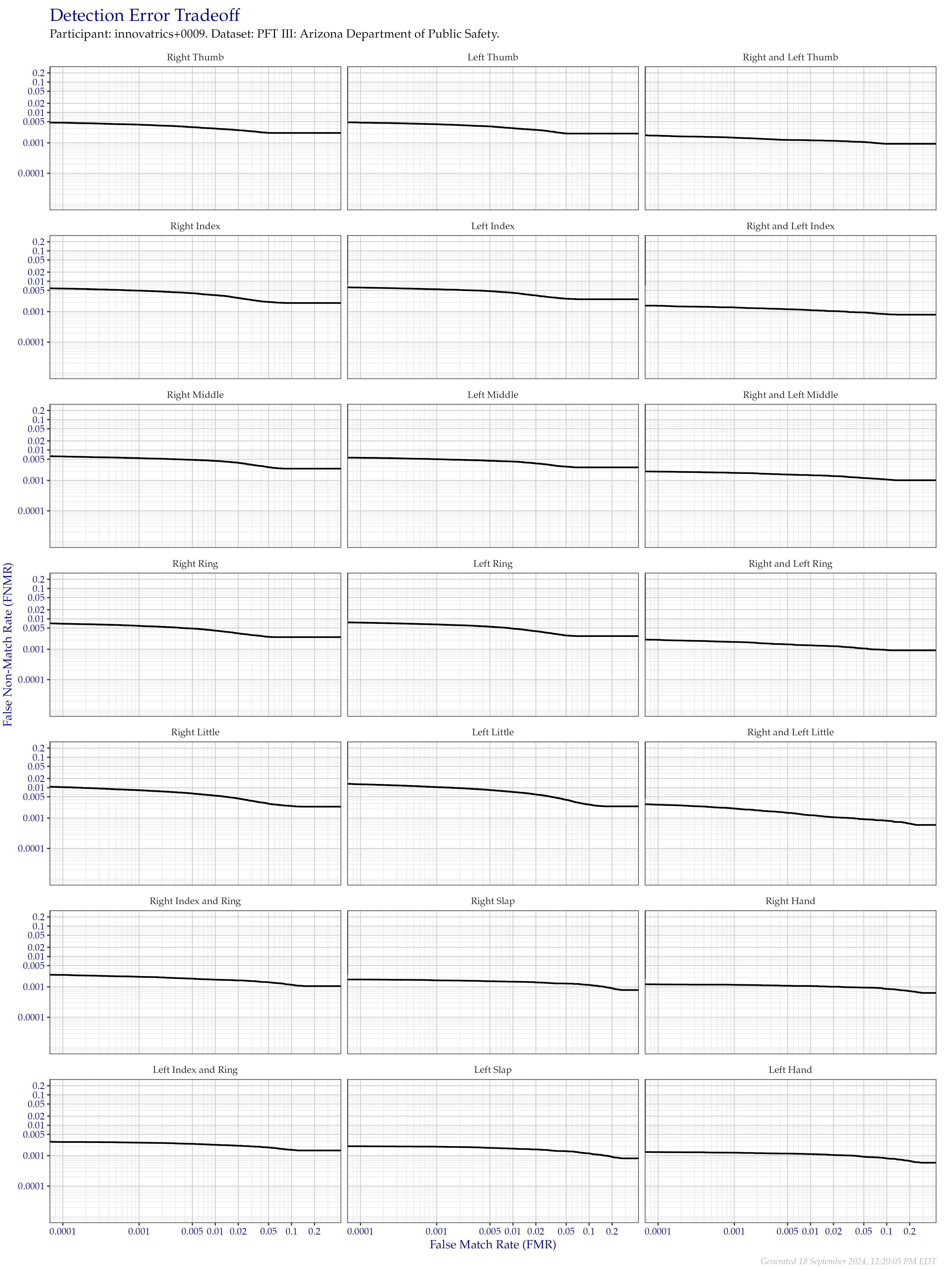 Detection error tradeoff of all comparisons from all fingers in the PFT III AZDPS dataset, separated by finger position. Combined finger positions were generated by sum fusion.