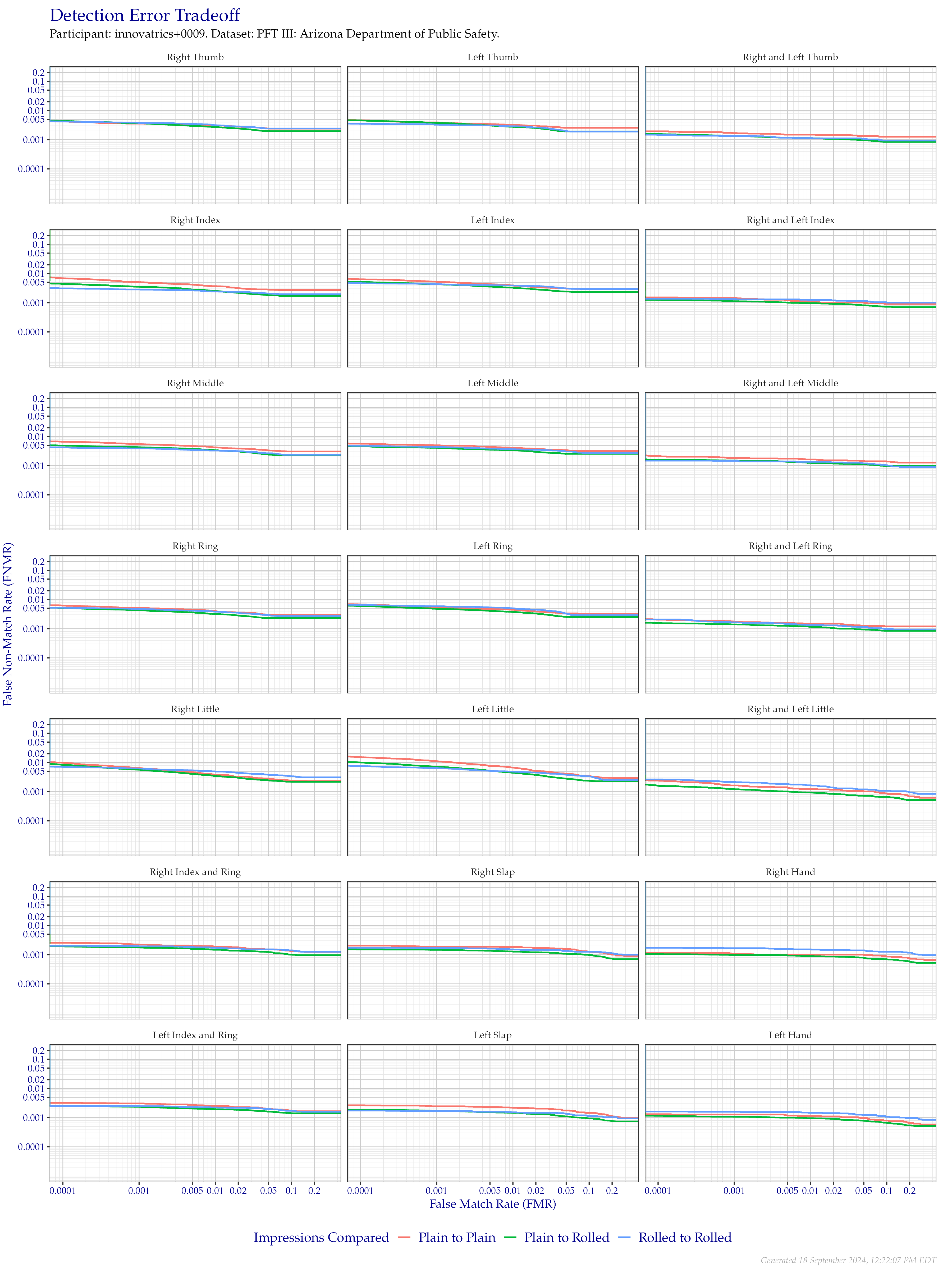 Detection error tradeoff of all comparisons from all fingers in the PFT III AZDPS dataset, separated by finger position and impression type. Combined finger positions were generated by sum fusion.