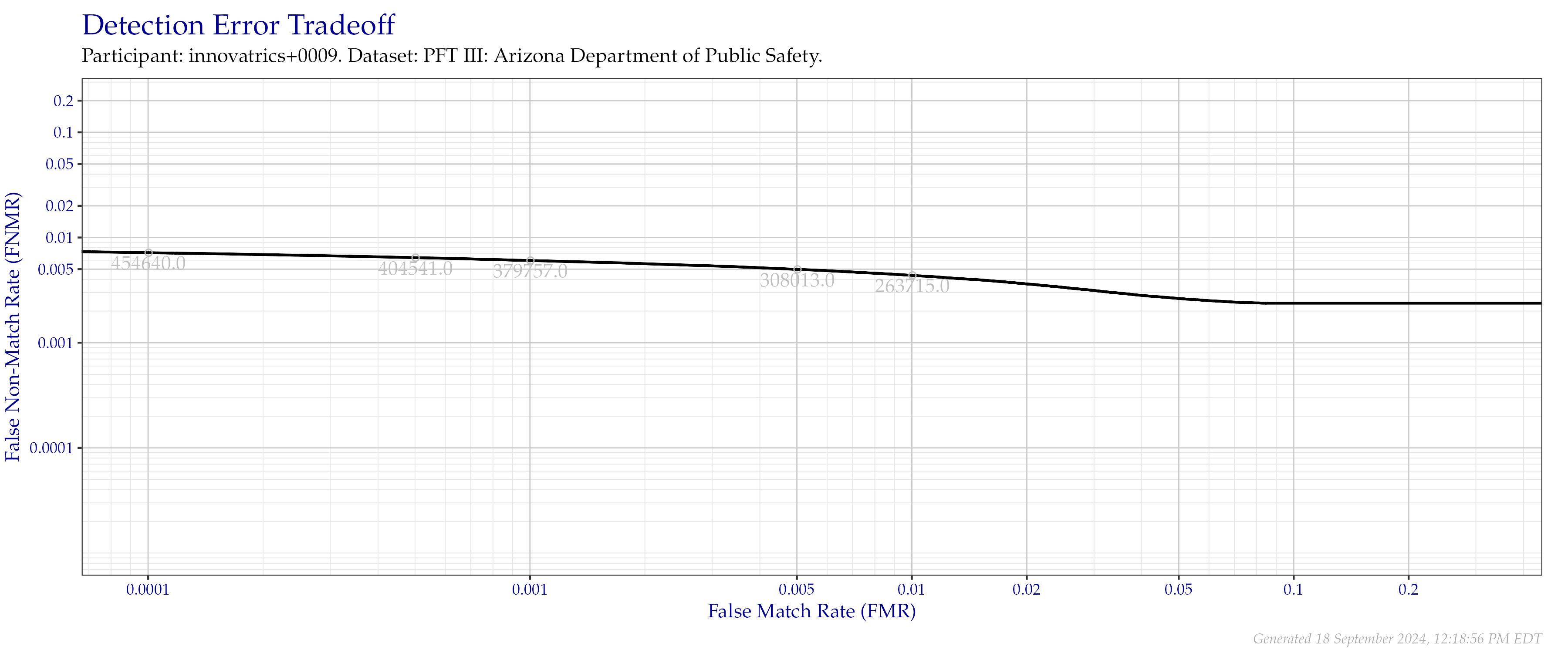 Detection error tradeoff of all comparisons from all fingers in the PFT III AZDPS dataset. Numbers in gray indicate the similarity threshold.