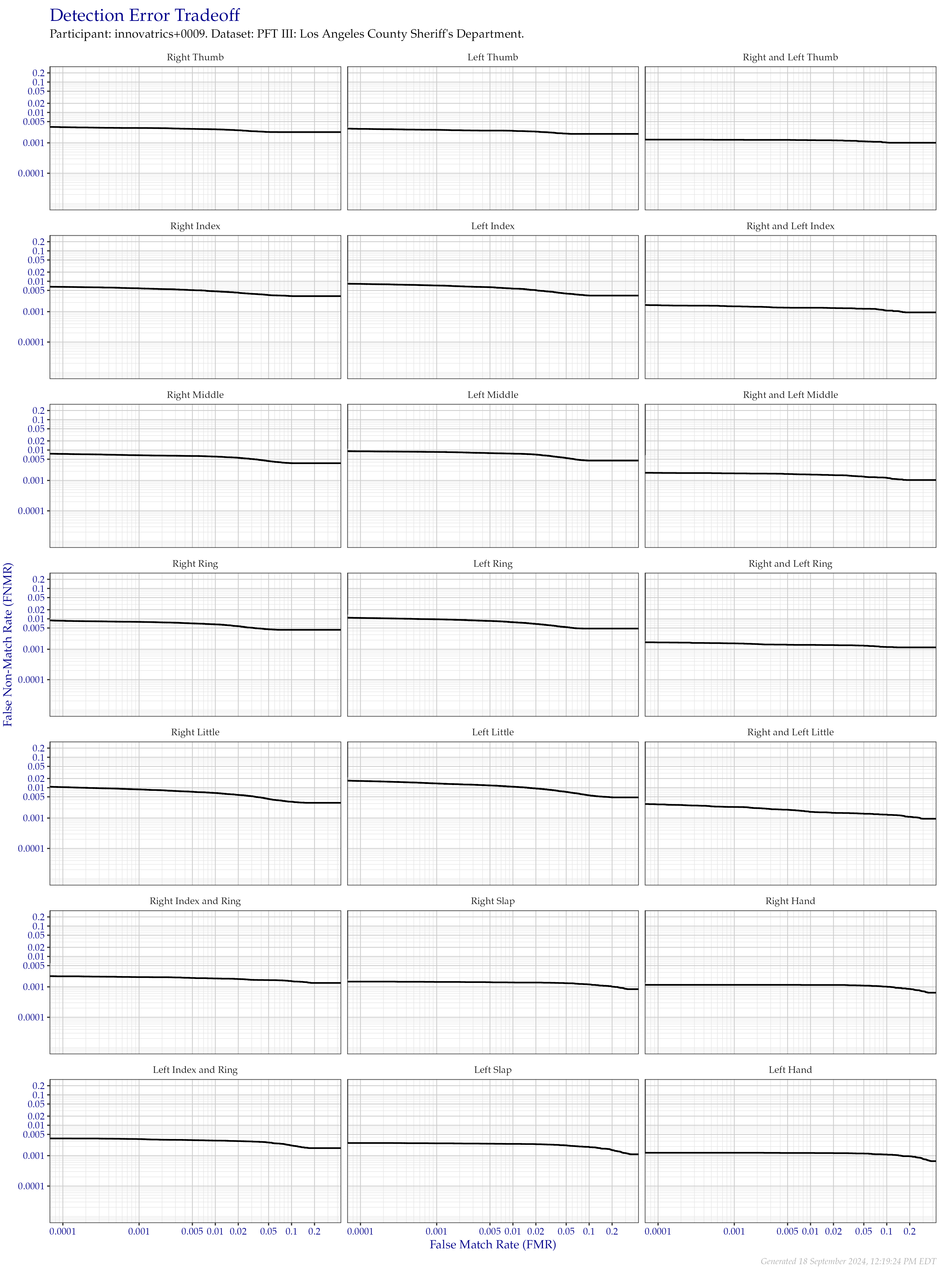 Detection error tradeoff of all comparisons from all fingers in the PFT III LASD dataset, separated by finger position. Combined finger positions were generated by sum fusion.