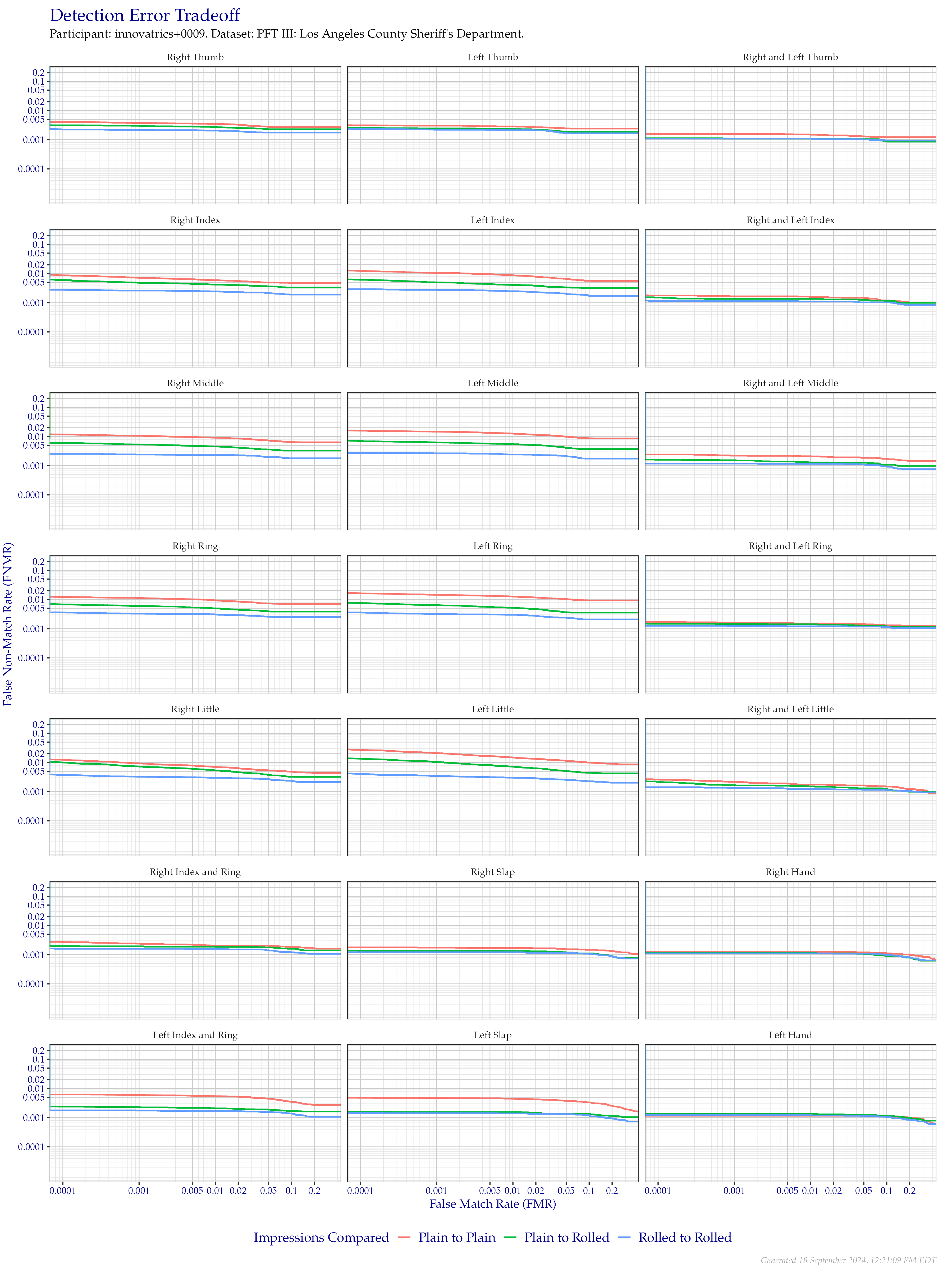 Detection error tradeoff of all comparisons from all fingers in the PFT III LASD dataset, separated by finger position and impression type. Combined finger positions were generated by sum fusion.