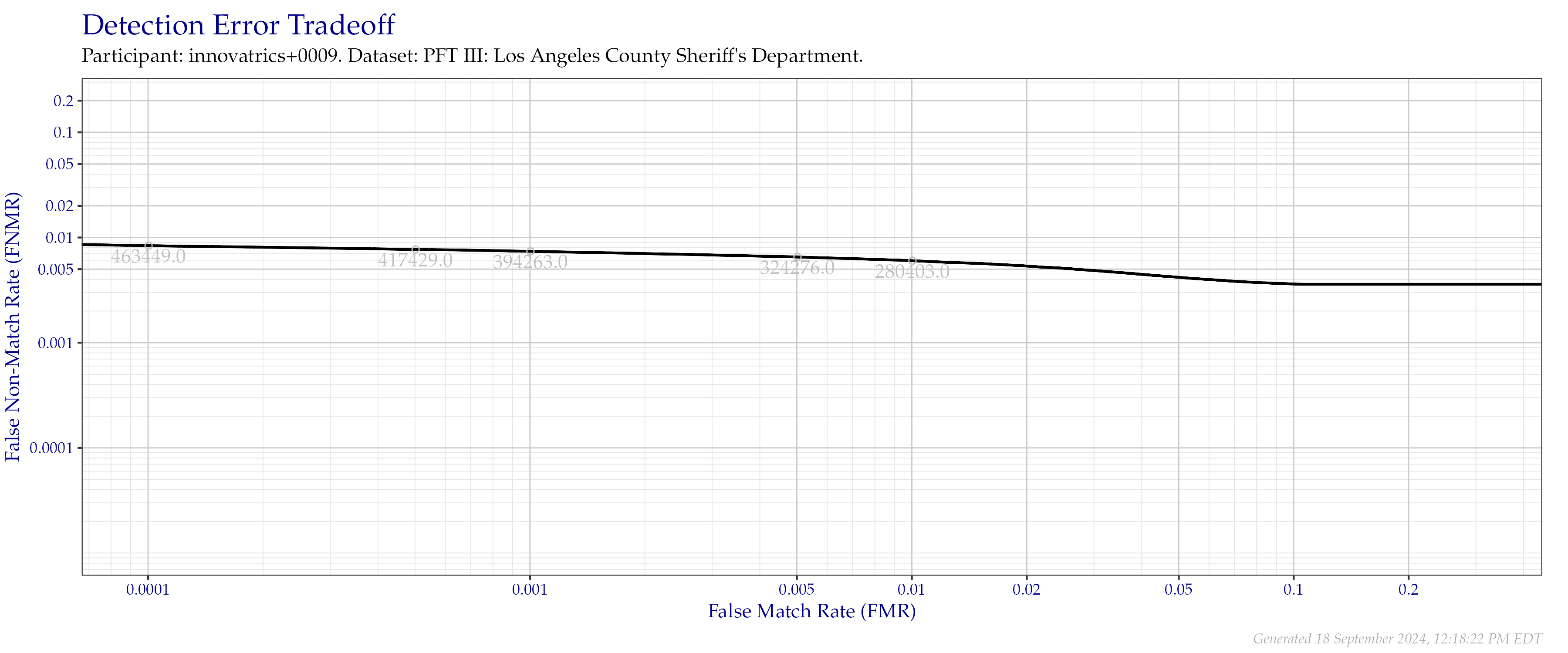 Detection error tradeoff of all comparisons from all fingers in the PFT III LASD dataset. Numbers in gray indicate the similarity threshold.