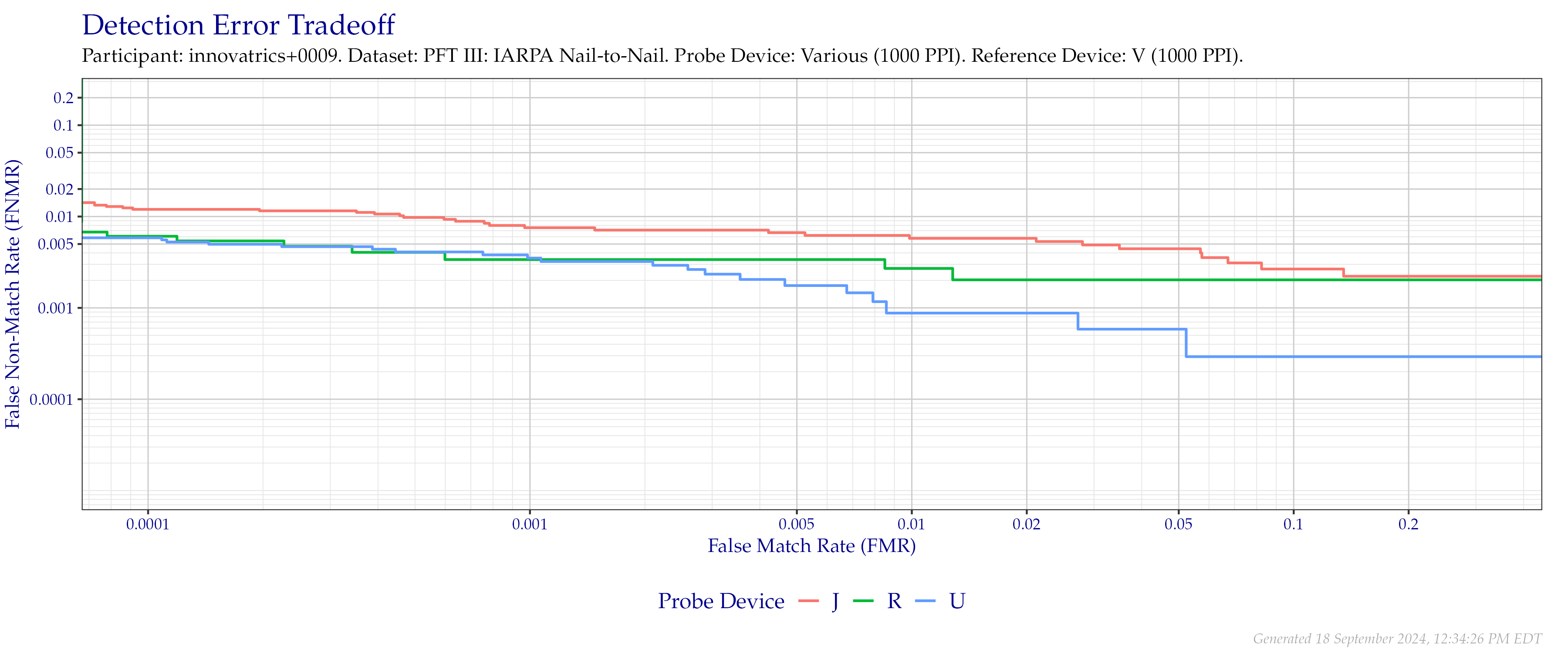 Overall detection error tradeoff of comparisons from the PFT III IARPA N2N dataset for devices that supported native $1\,000$ PPI to $1\,000$ PPI comparisons.