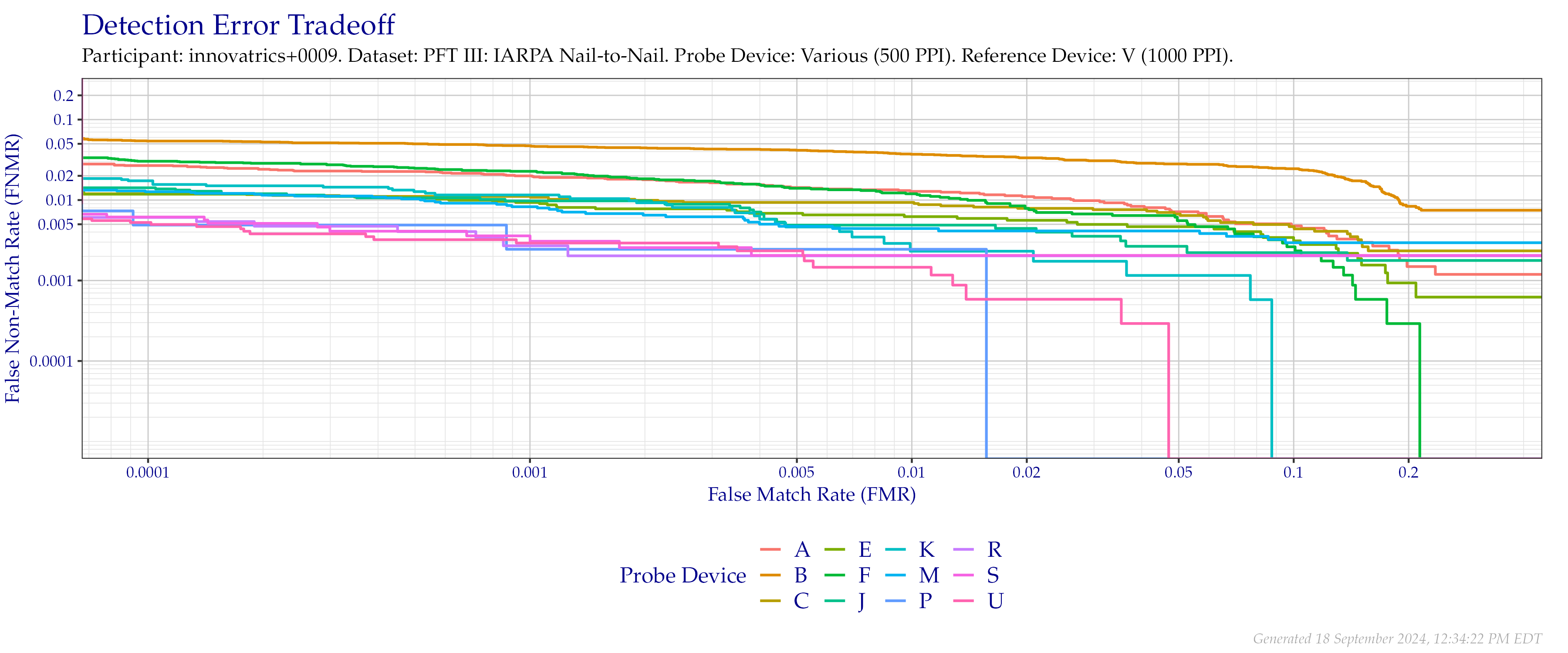 Overall detection error tradeoff of comparisons from the PFT III IARPA N2N dataset, using probe images at $500$ PPI and reference images at their native $1\,000$ PPI resolution.