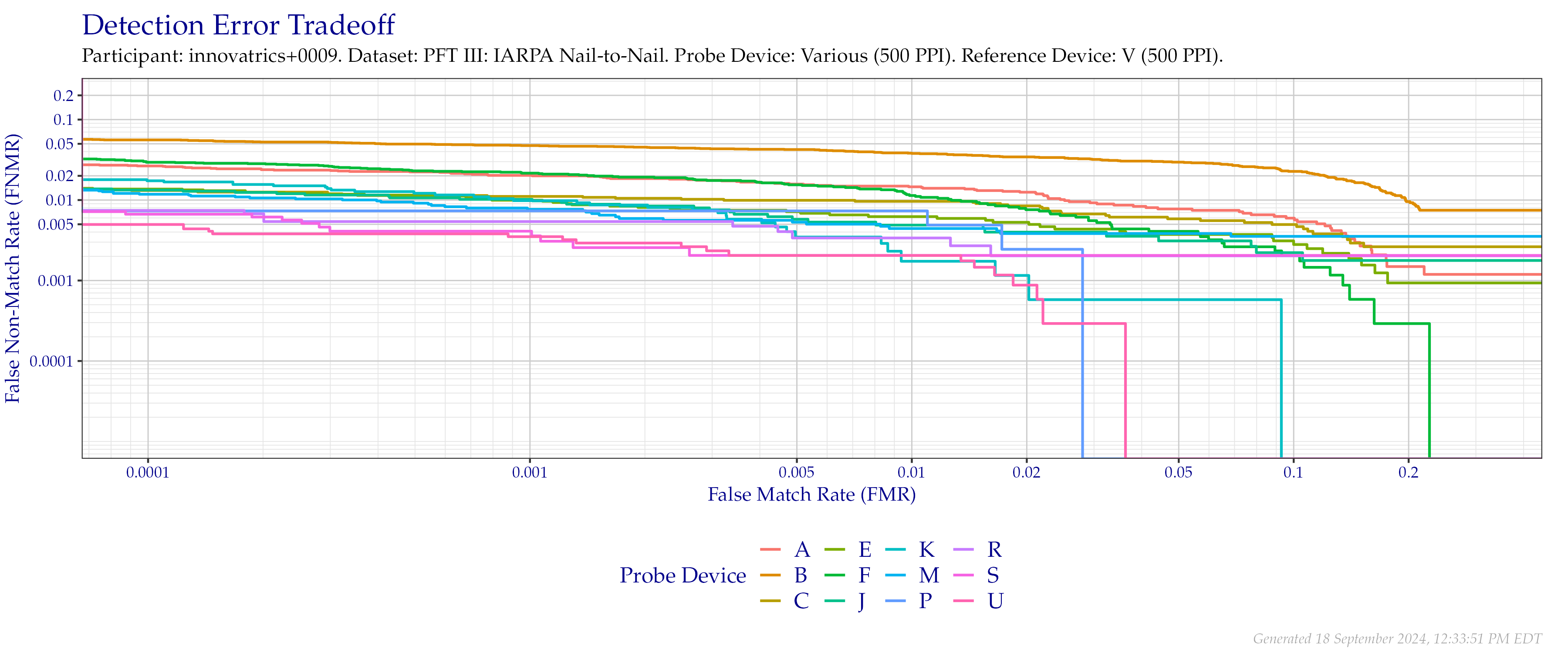 Overall detection error tradeoff of comparisons from the PFT III IARPA N2N dataset, using probe images at $500$ PPI and reference images downsampled to $500$ PPI.