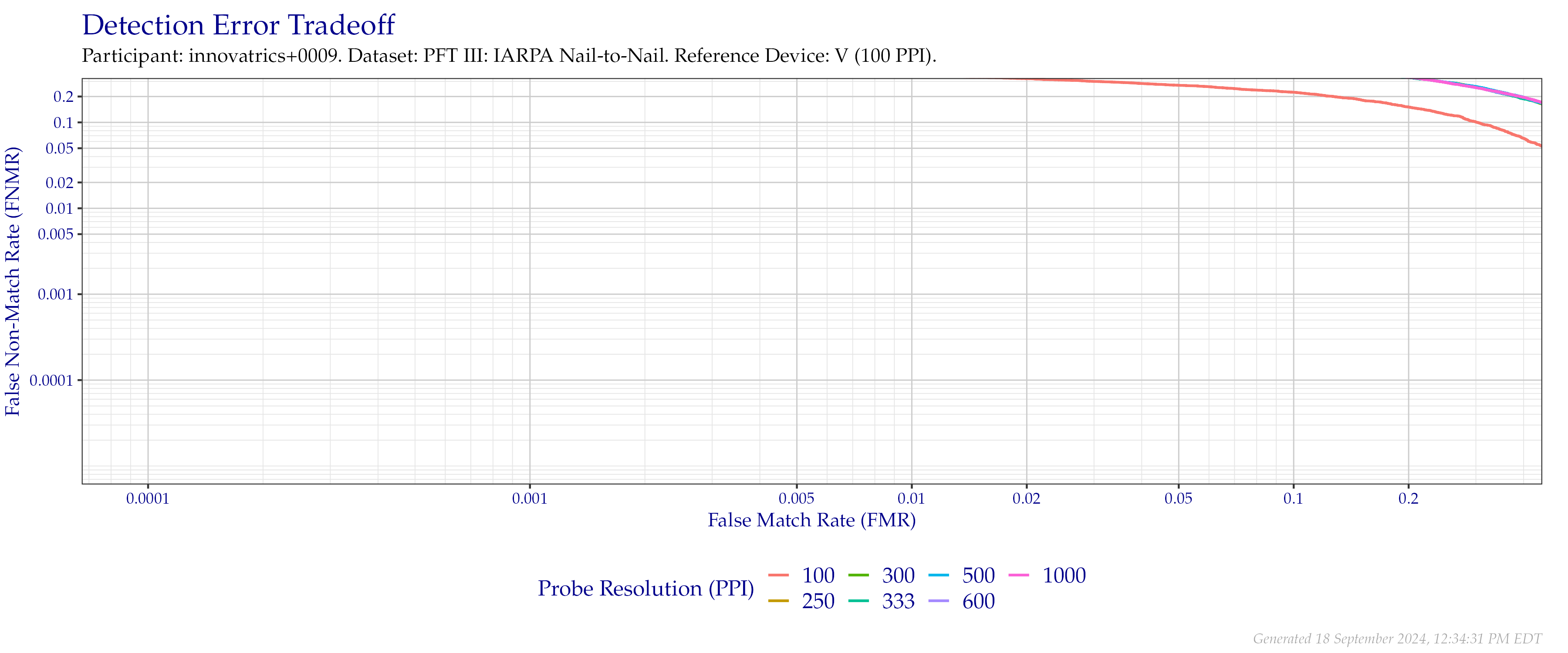 Detection error tradeoff of comparisons from the PFT III IARPA N2N dataset using downsampled probe images of various resolutions as compared to downsampled $100$ PPI images.