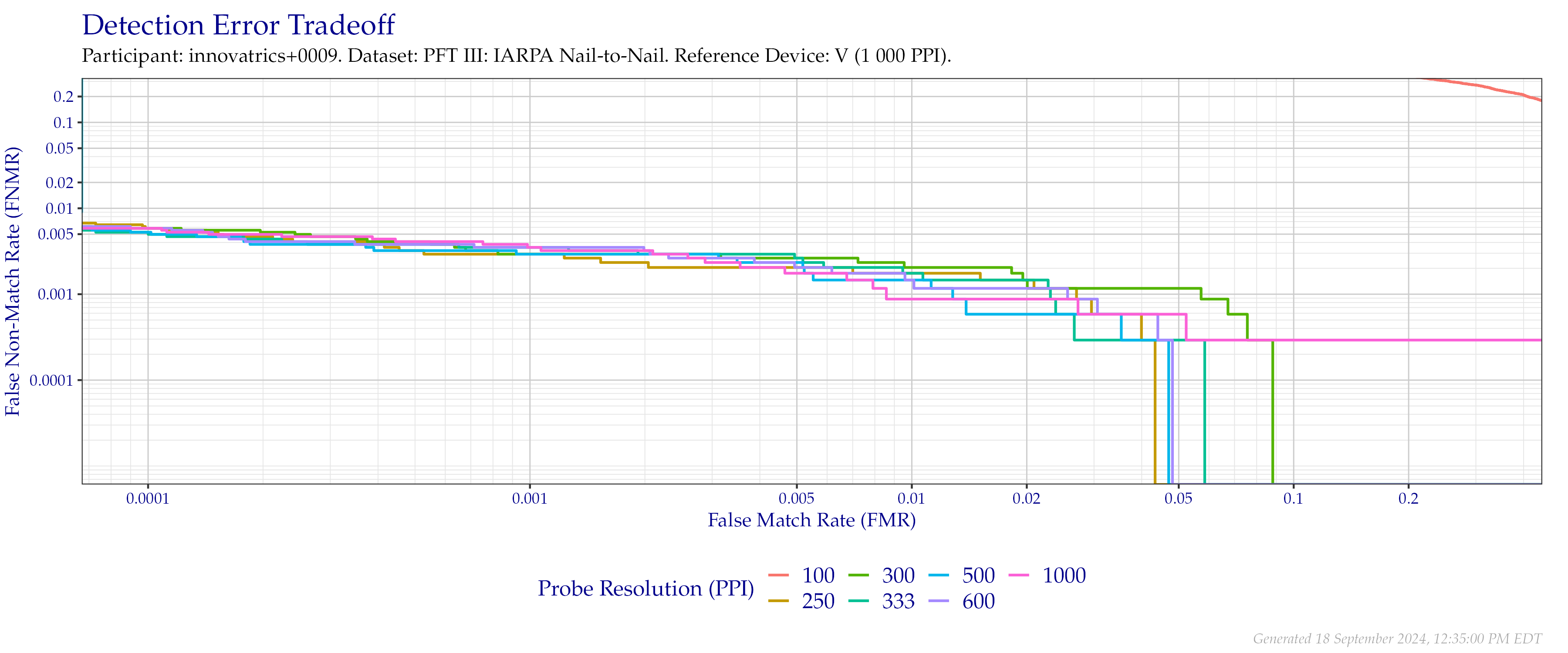 Detection error tradeoff of comparisons from the PFT III IARPA N2N dataset using downsampled probe images of various resolutions as compared to $1\,000$ (native) images.