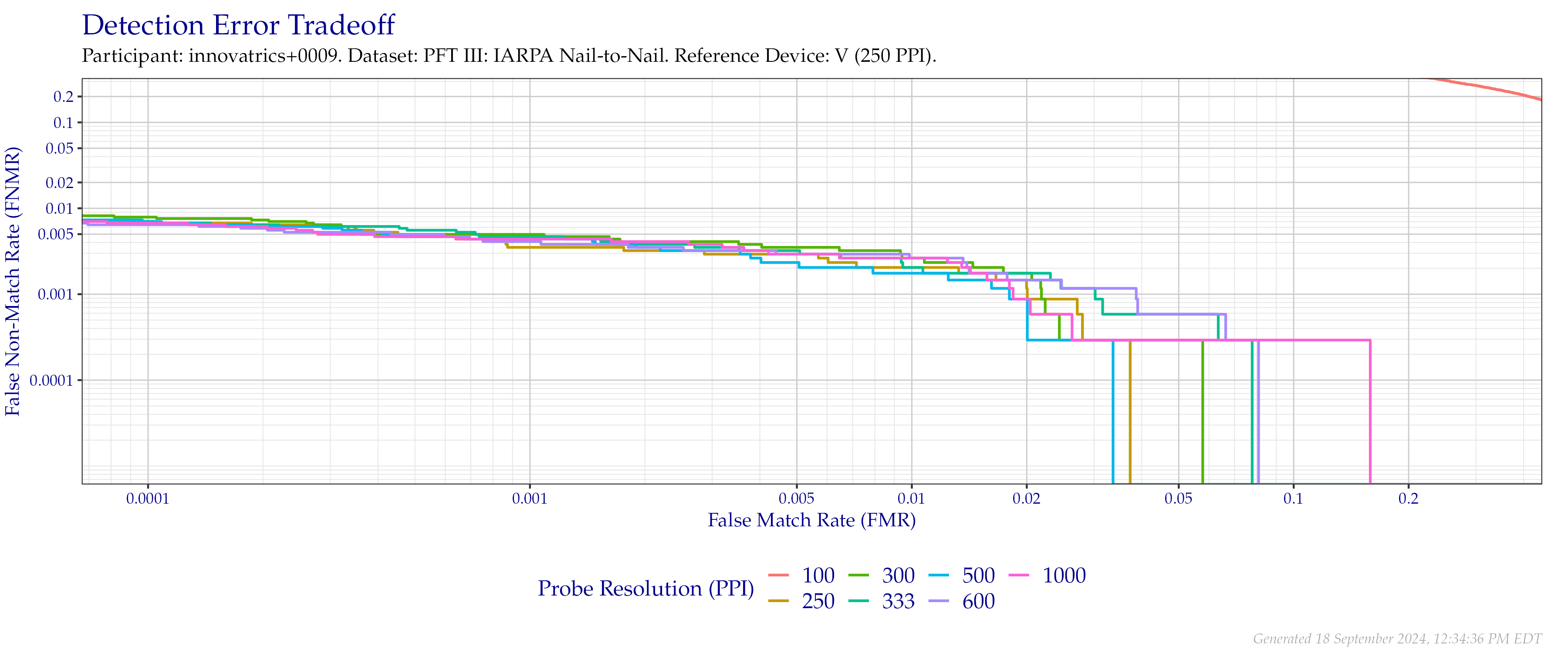 Detection error tradeoff of comparisons from the PFT III IARPA N2N dataset using downsampled probe images of various resolutions as compared to downsampled $250$ PPI images.