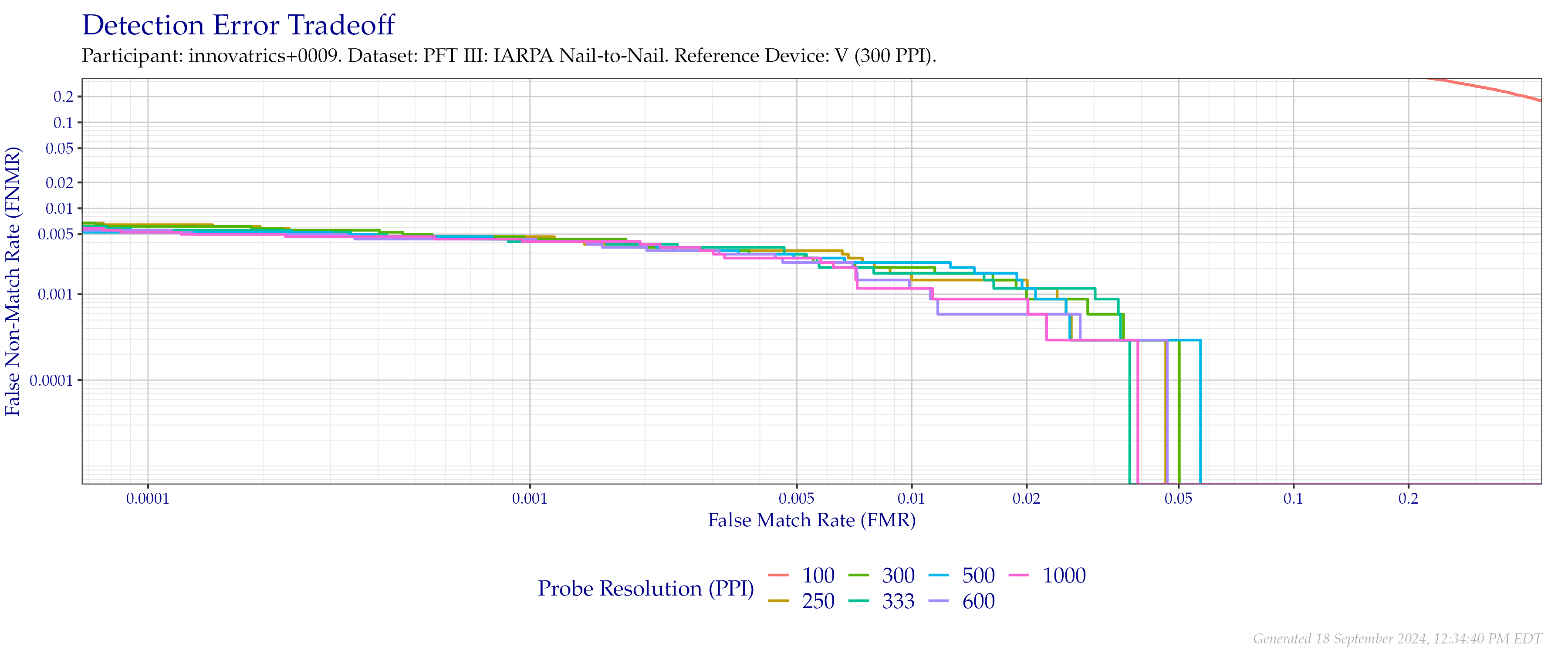 Detection error tradeoff of comparisons from the PFT III IARPA N2N dataset using downsampled probe images of various resolutions as compared to downsampled $300$ PPI images.