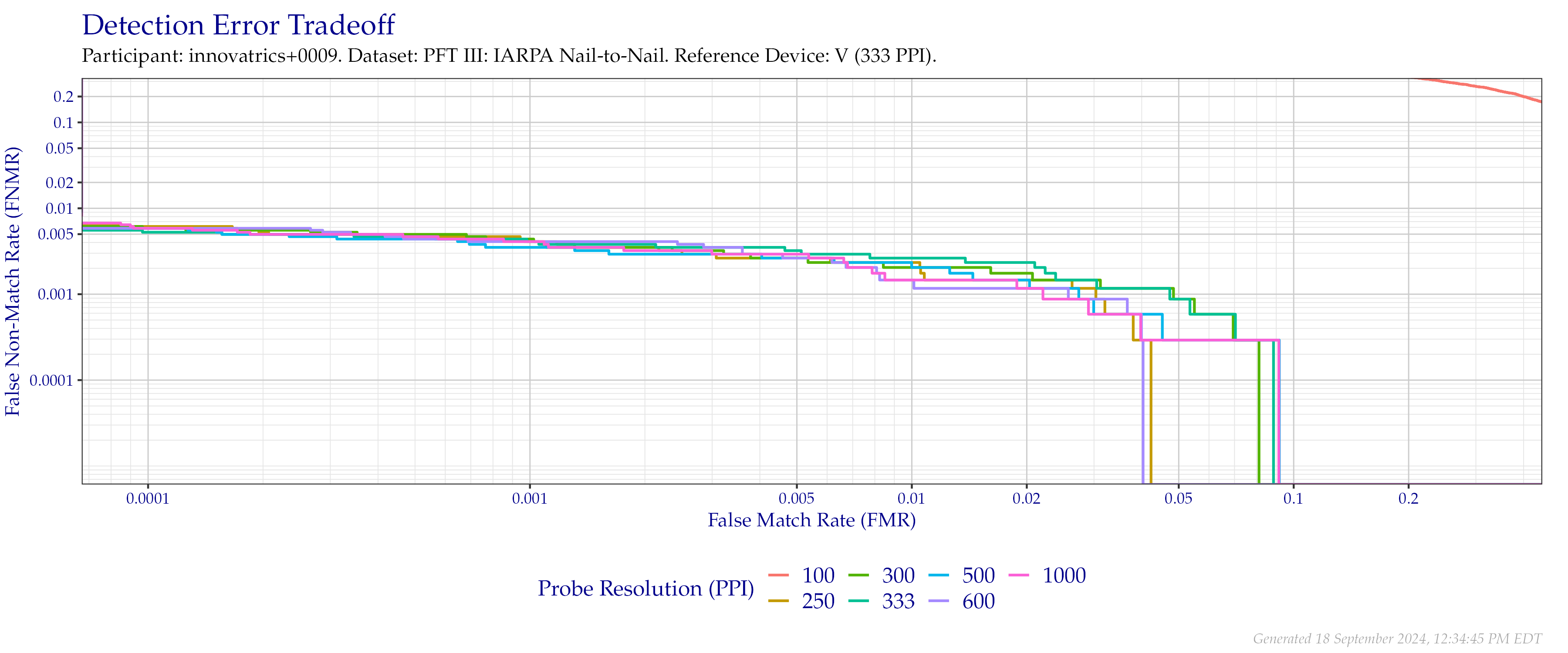 Detection error tradeoff of comparisons from the PFT III IARPA N2N dataset using downsampled probe images of various resolutions as compared to downsampled $333$ PPI images.