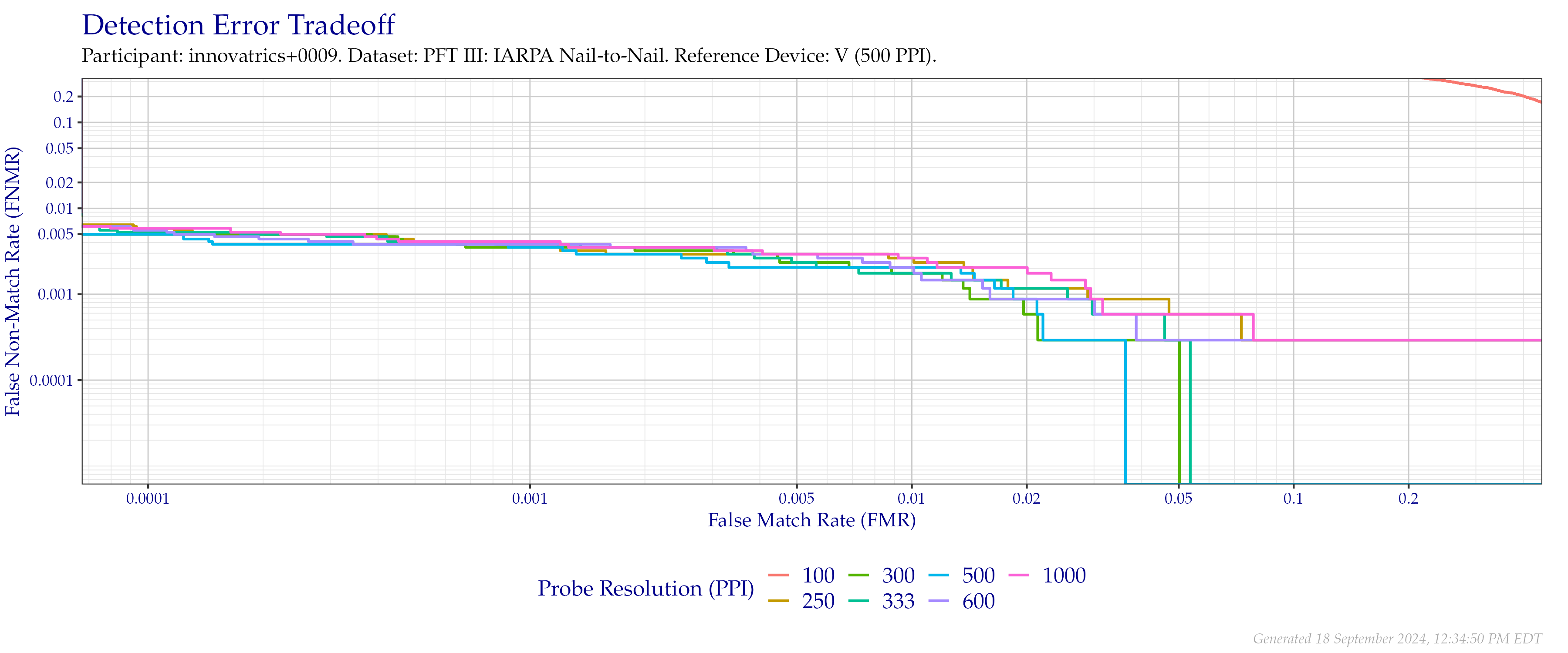 Detection error tradeoff of comparisons from the PFT III IARPA N2N dataset using downsampled probe images of various resolutions as compared to downsampled $500$ PPI images.