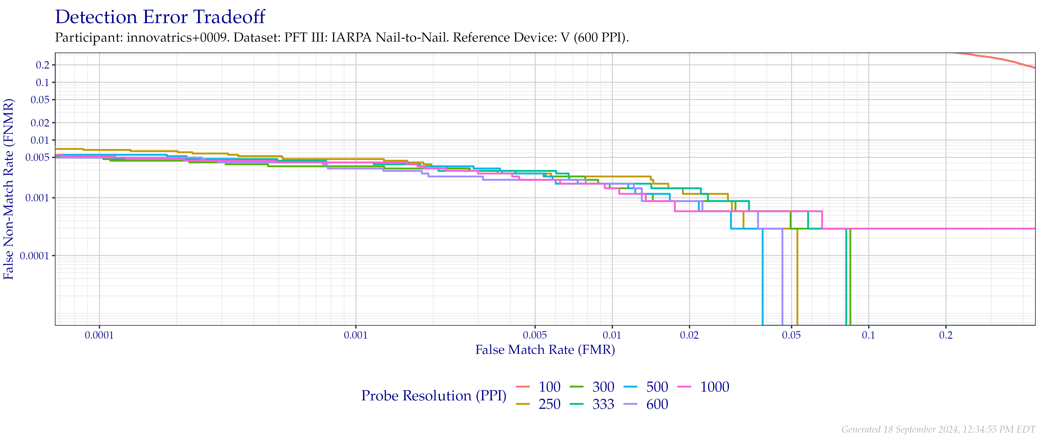 Detection error tradeoff of comparisons from the PFT III IARPA N2N dataset using downsampled probe images of various resolutions as compared to downsampled $600$ PPI images.