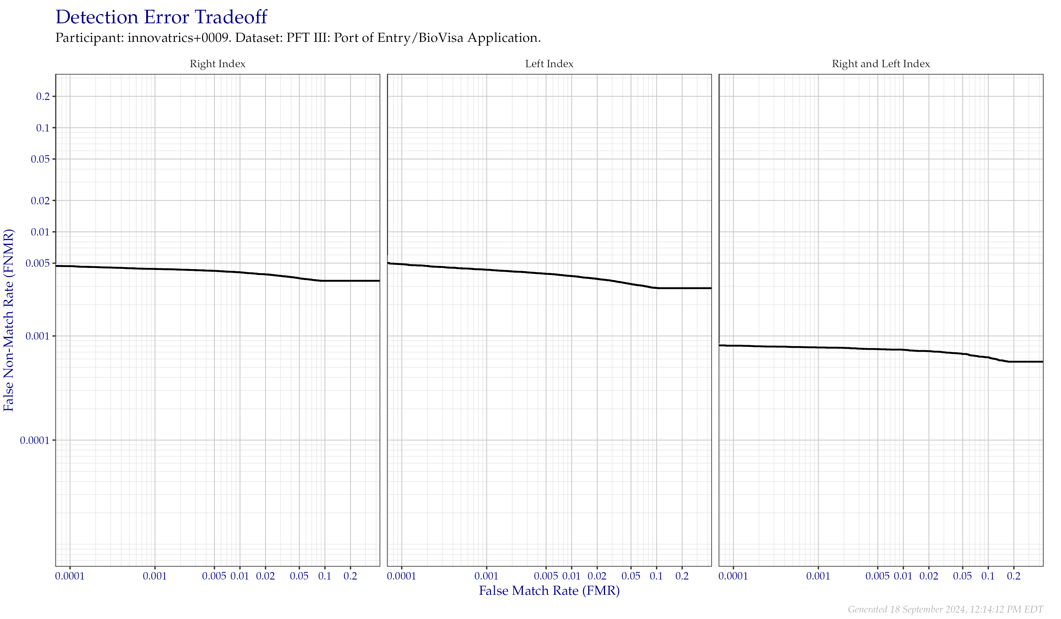 Detection error tradeoff of comparisons from the PFT III POE+BVA dataset, separated by finger position. Combined finger positions were generated by sum fusion.