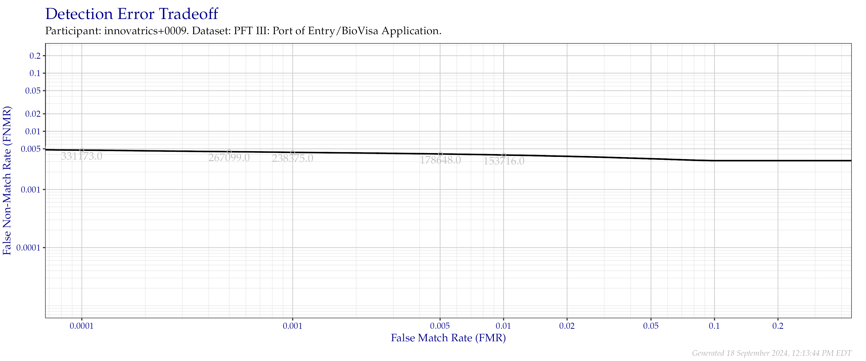 Detection error tradeoff of all comparisons from all fingers in the PFT III POE+BVA dataset Numbers in gray indicate the similarity threshold.