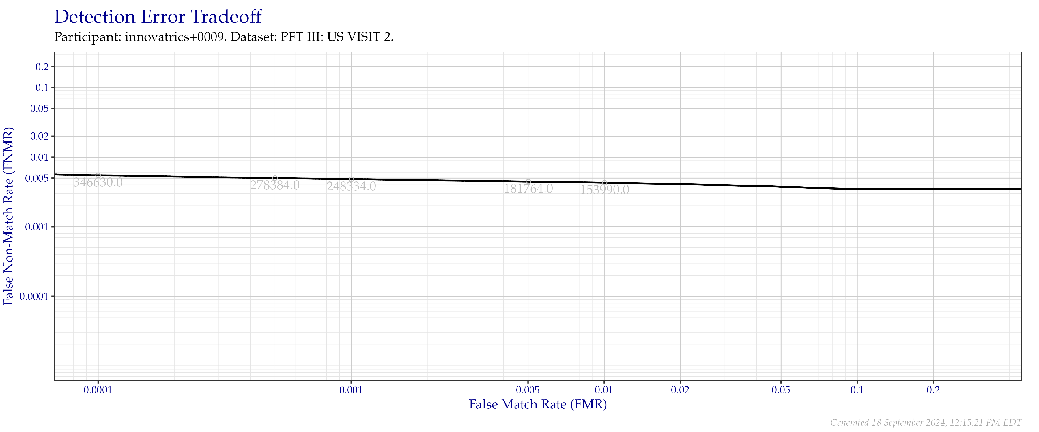 Detection error tradeoff of all comparisons from all fingers in the PFT III VISIT2 dataset. Numbers in gray indicate the similarity threshold.