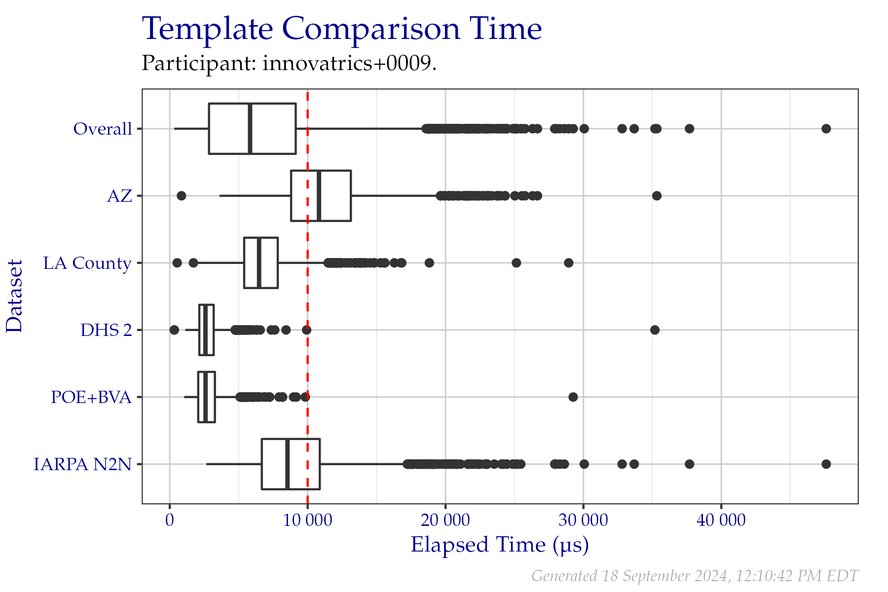 Box plots of elapsed microseconds when comparing two templates from a fixed sample of data from the PFT III evaluation. All times are used, even if a failure occurred.  Tabular versions of this data are shown in Table 2.4.