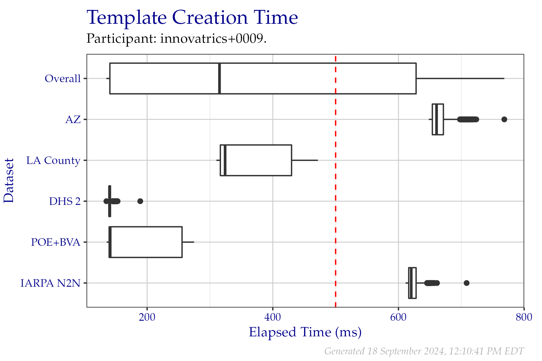 Box plots of elapsed milliseconds when creating templates from a fixed sample of data from the PFT III evaluation. All times are used, even if a failure occurred. Tabular versions of this data are shown in Table 2.3.