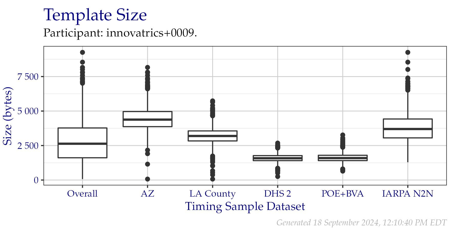 Box plots of template sizes in bytes of templates created from a fixed sample of data from the PFT III evaluation. An overall plot is shown, as well as individual plots per data origin. Tabular versions of this data are shown in Table 2.2.