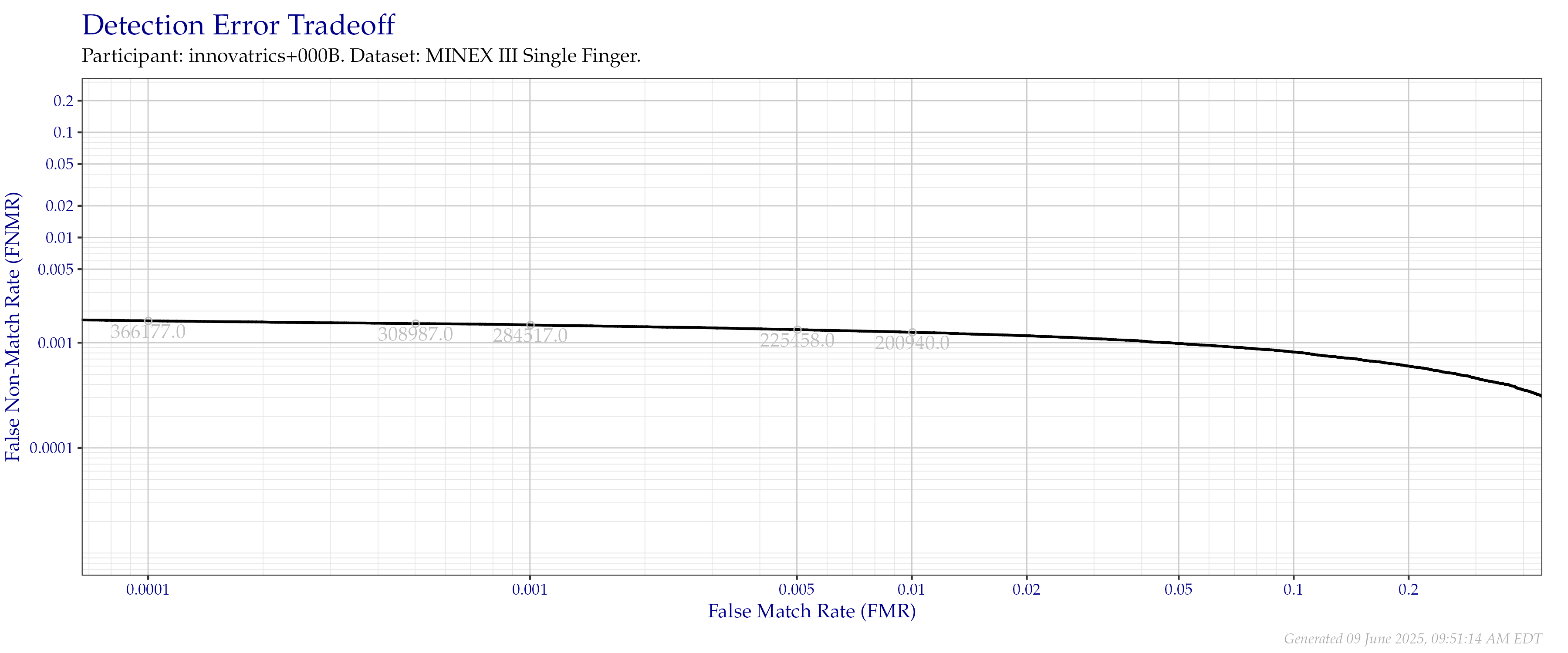 Detection error tradeoff of individual index fingers compared in the MINEX III evaluation.