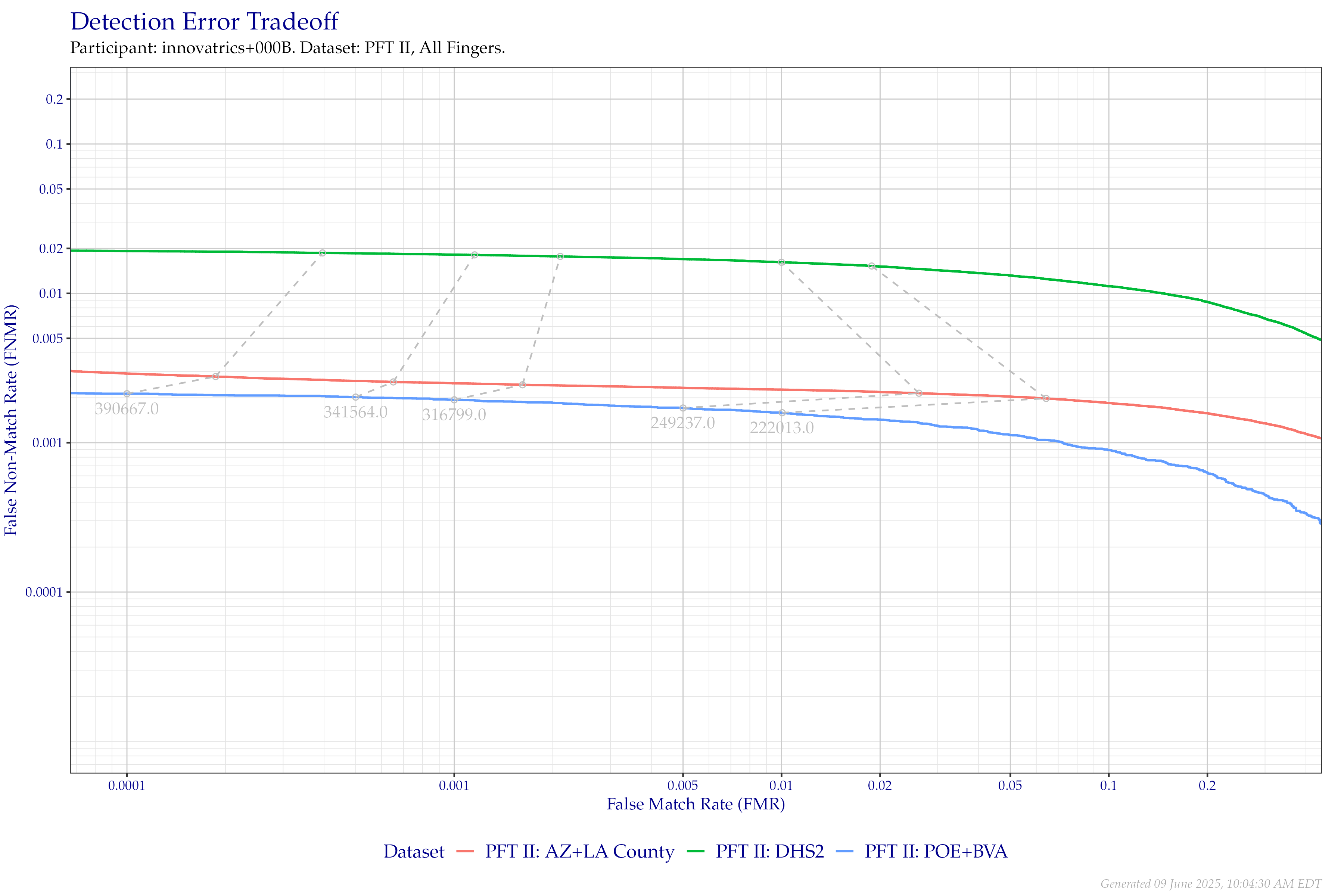Detection error tradeoff of all comparisons from all fingers in PFT II, separated by dataset. Curves are linked at equivalent score thresholds.