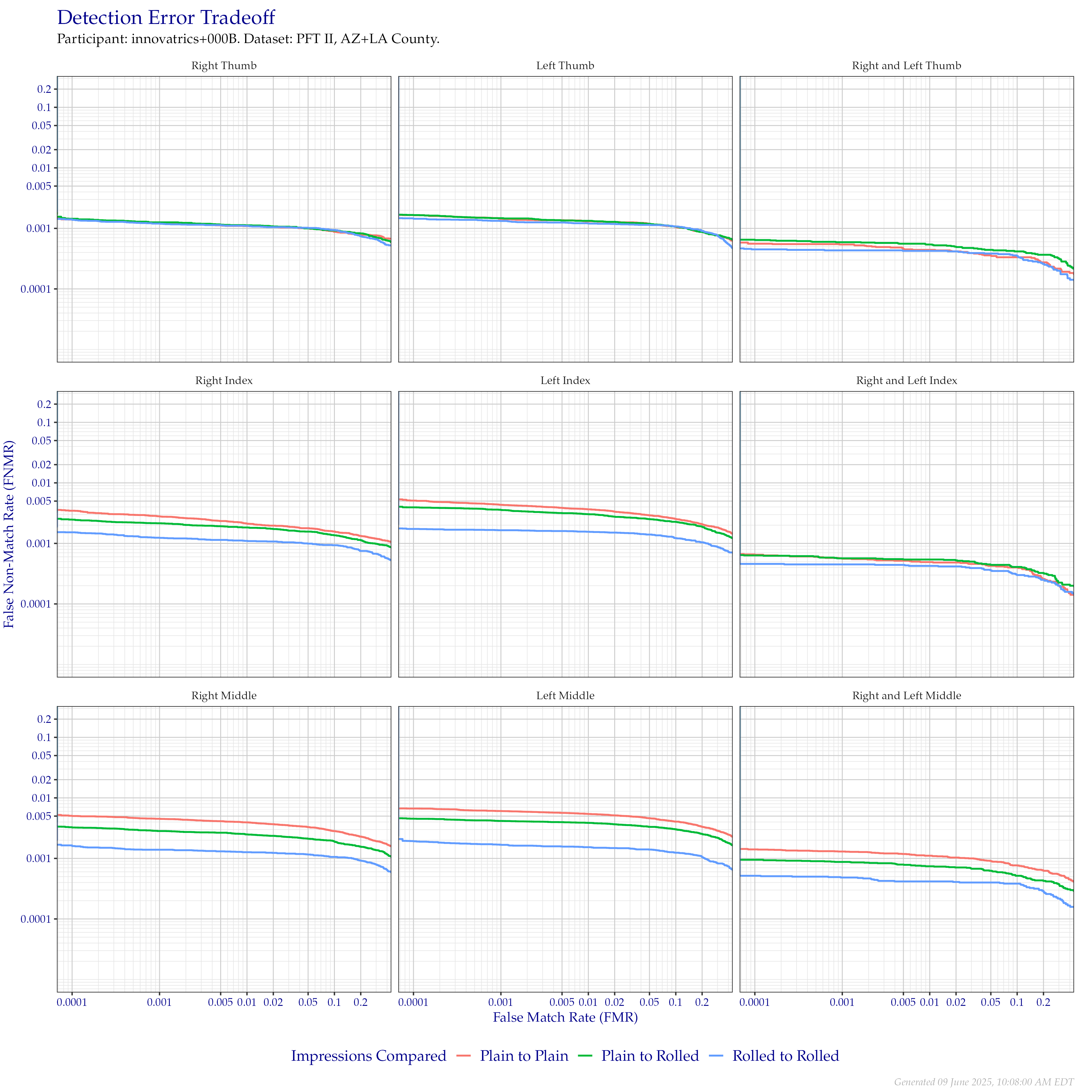 Detection error tradeoff of comparisons from the PFT II AZ/LA dataset, separated by impression type. Combined finger positions were generated by sum fusion.