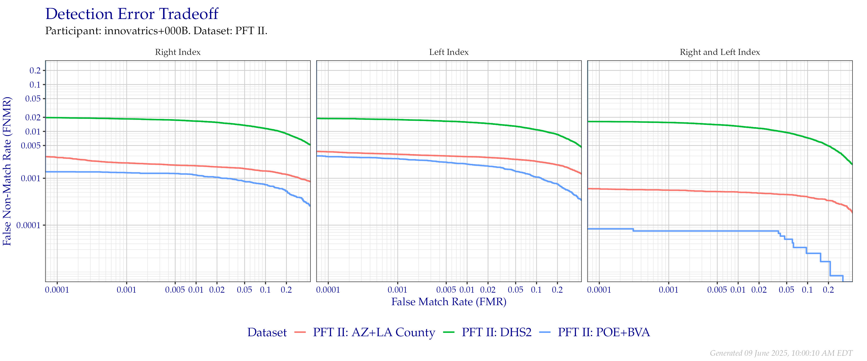 Detection error tradeoff of index fingers compared in PFT II. Combined finger positions were generated by sum fusion.