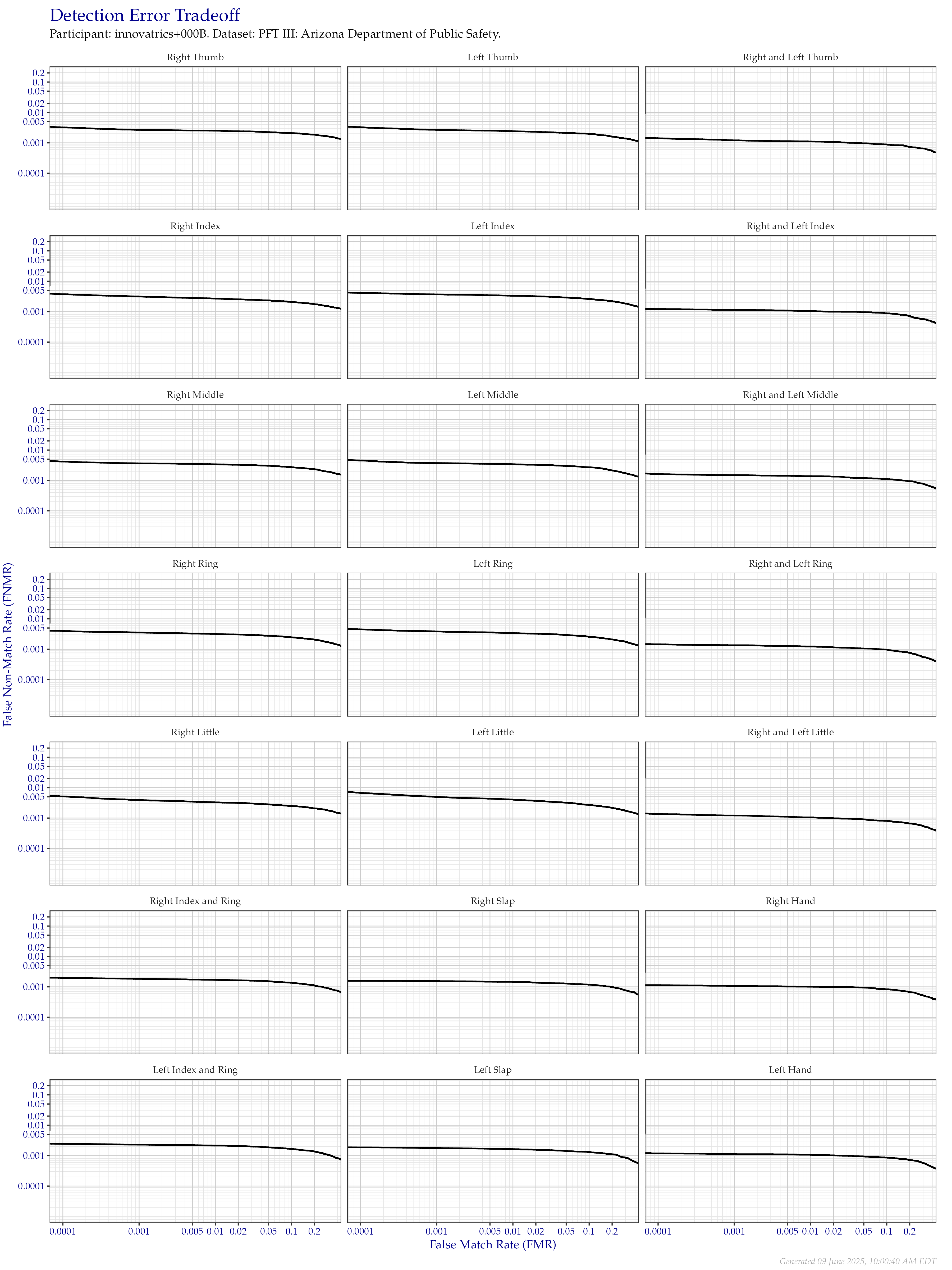 Detection error tradeoff of all comparisons from all fingers in the PFT III AZDPS dataset, separated by finger position. Combined finger positions were generated by sum fusion.