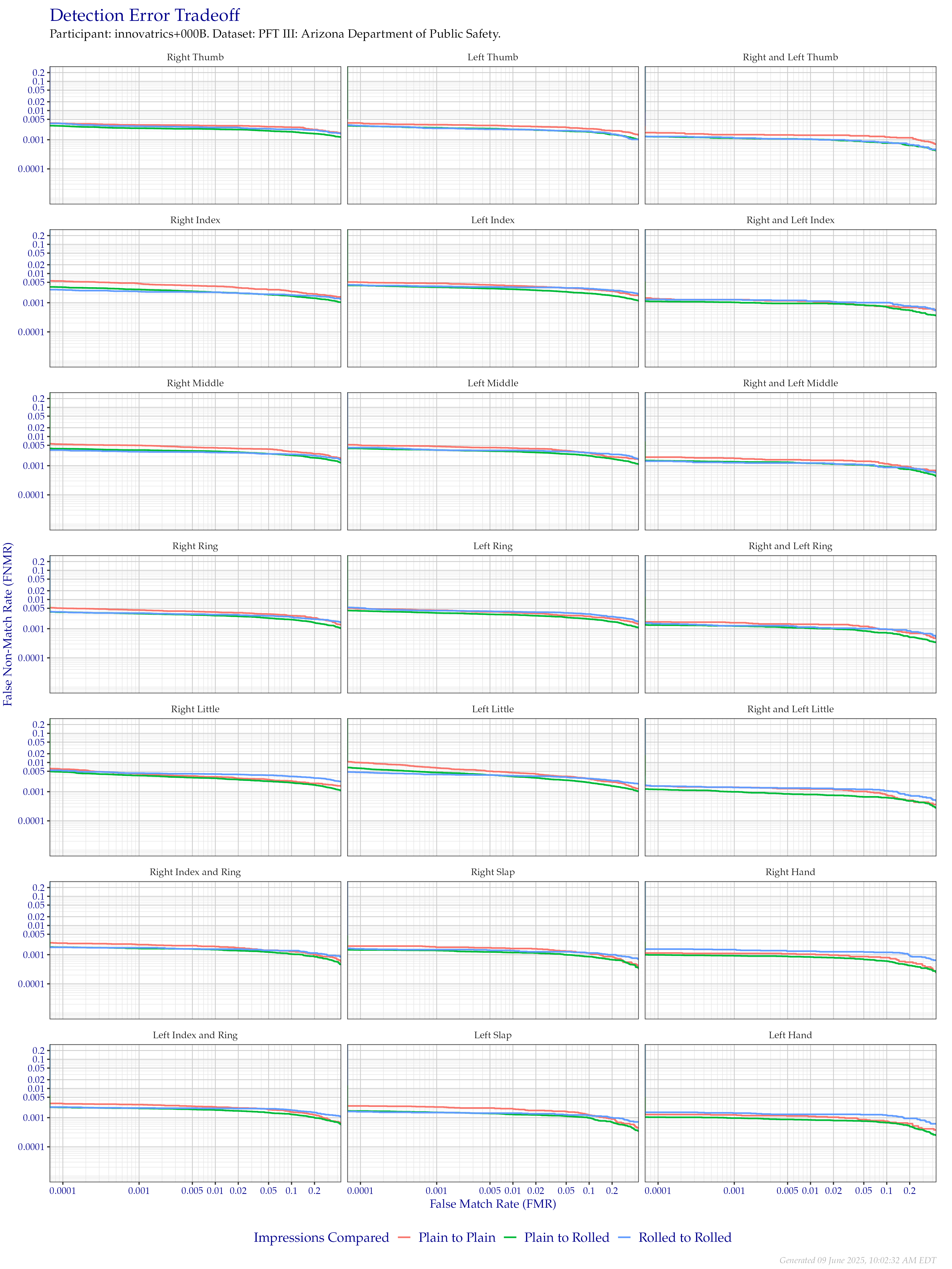 Detection error tradeoff of all comparisons from all fingers in the PFT III AZDPS dataset, separated by finger position and impression type. Combined finger positions were generated by sum fusion.