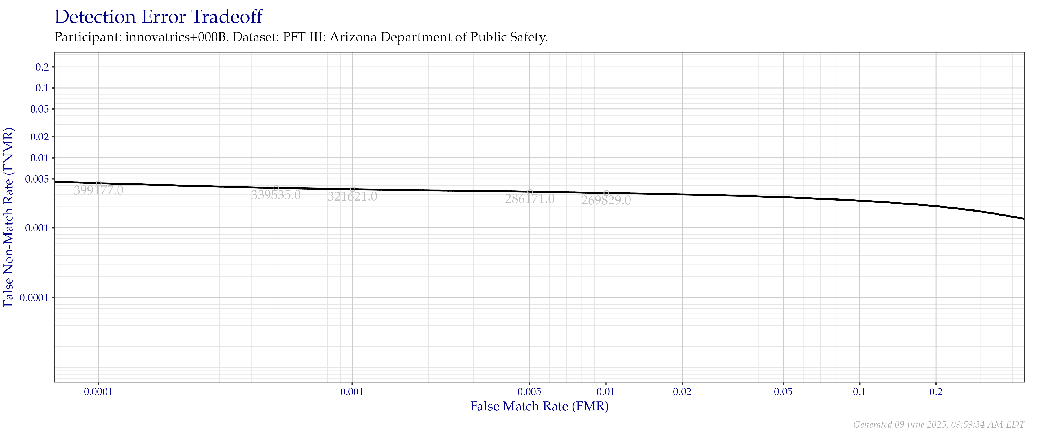 Detection error tradeoff of all comparisons from all fingers in the PFT III AZDPS dataset. Numbers in gray indicate the similarity threshold.