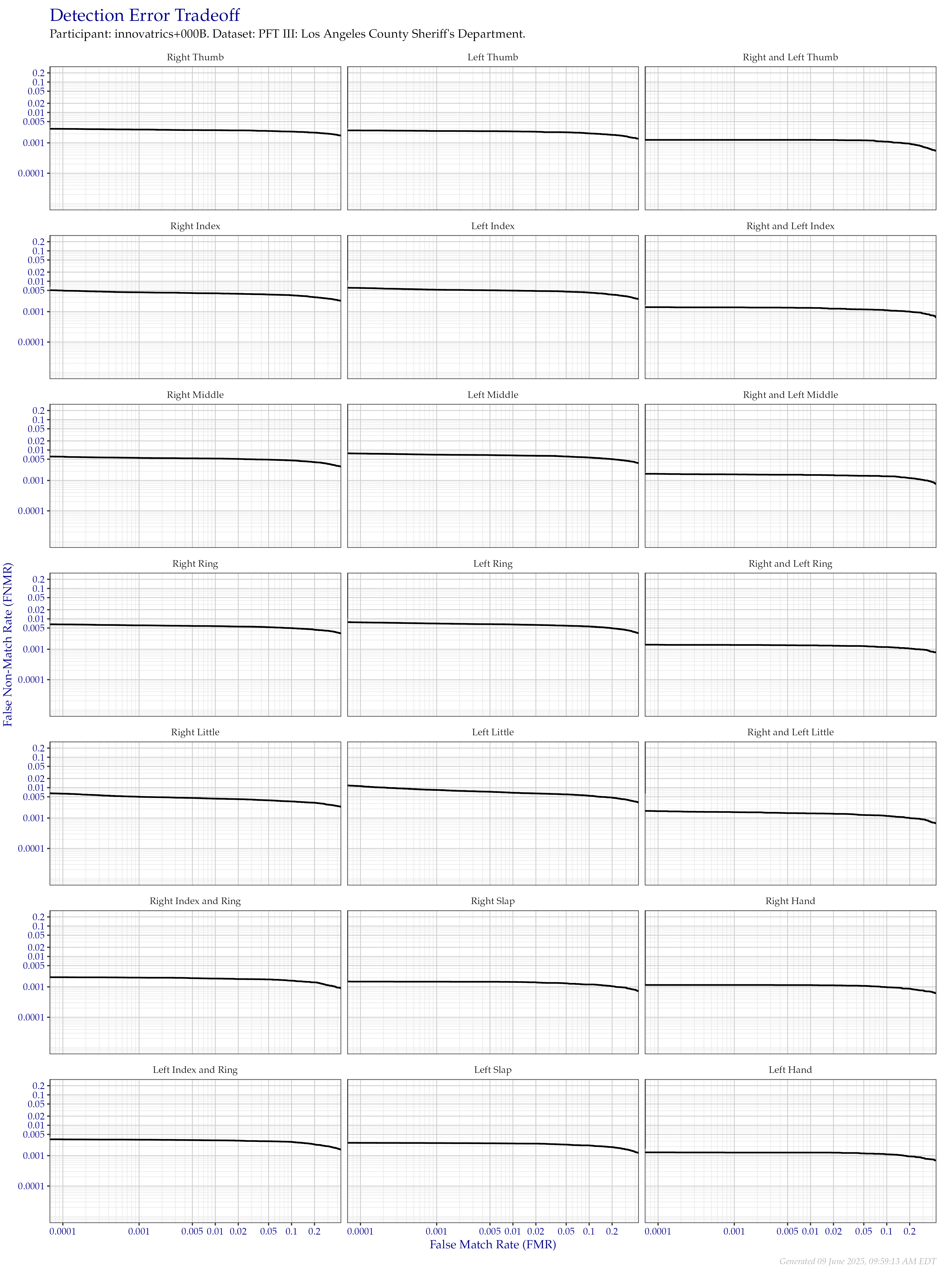 Detection error tradeoff of all comparisons from all fingers in the PFT III LASD dataset, separated by finger position. Combined finger positions were generated by sum fusion.