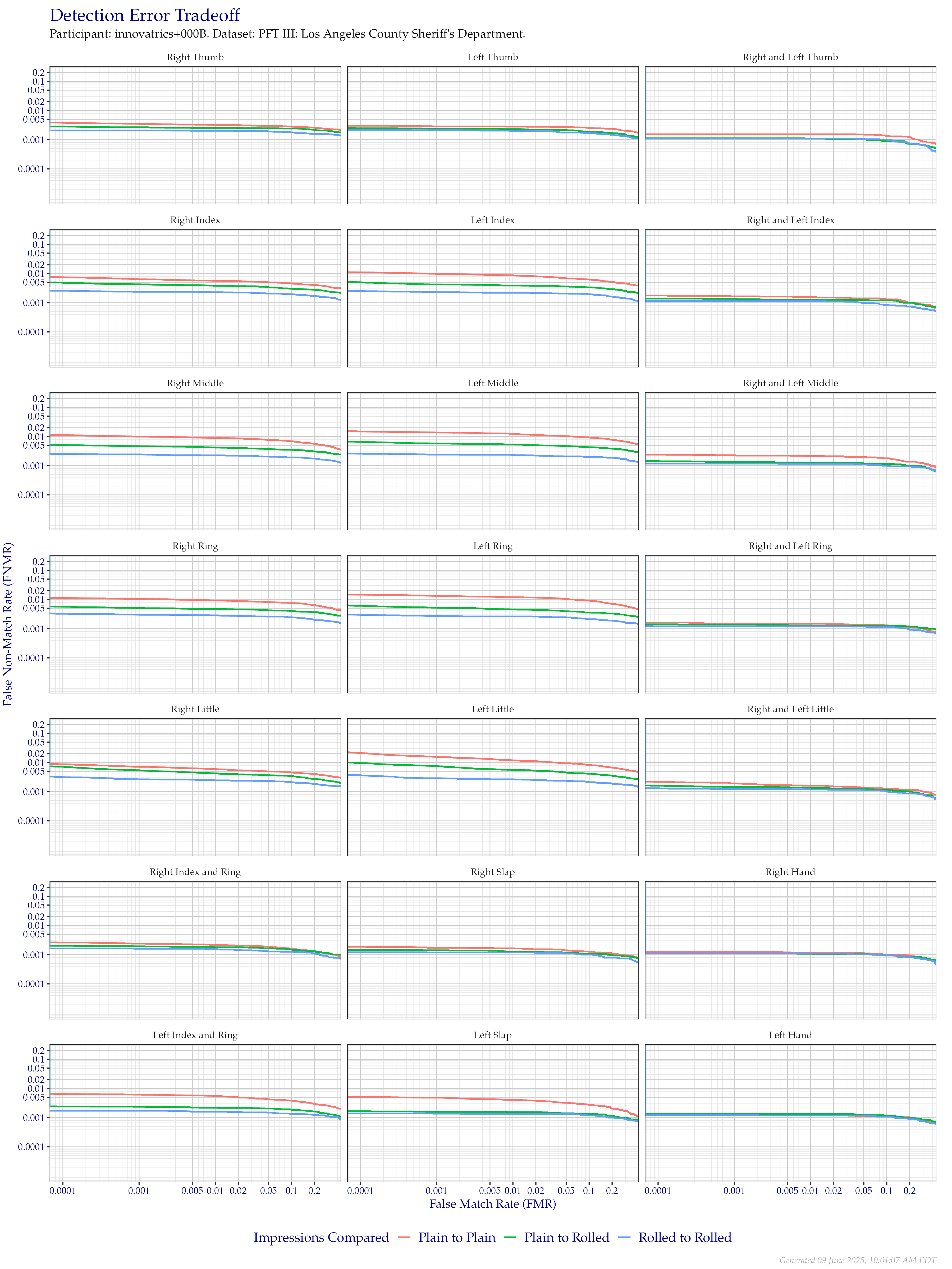 Detection error tradeoff of all comparisons from all fingers in the PFT III LASD dataset, separated by finger position and impression type. Combined finger positions were generated by sum fusion.