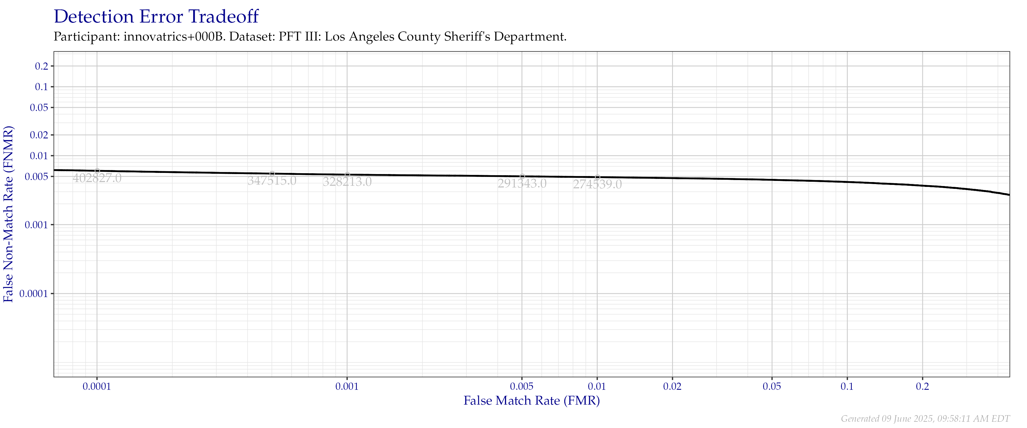 Detection error tradeoff of all comparisons from all fingers in the PFT III LASD dataset. Numbers in gray indicate the similarity threshold.