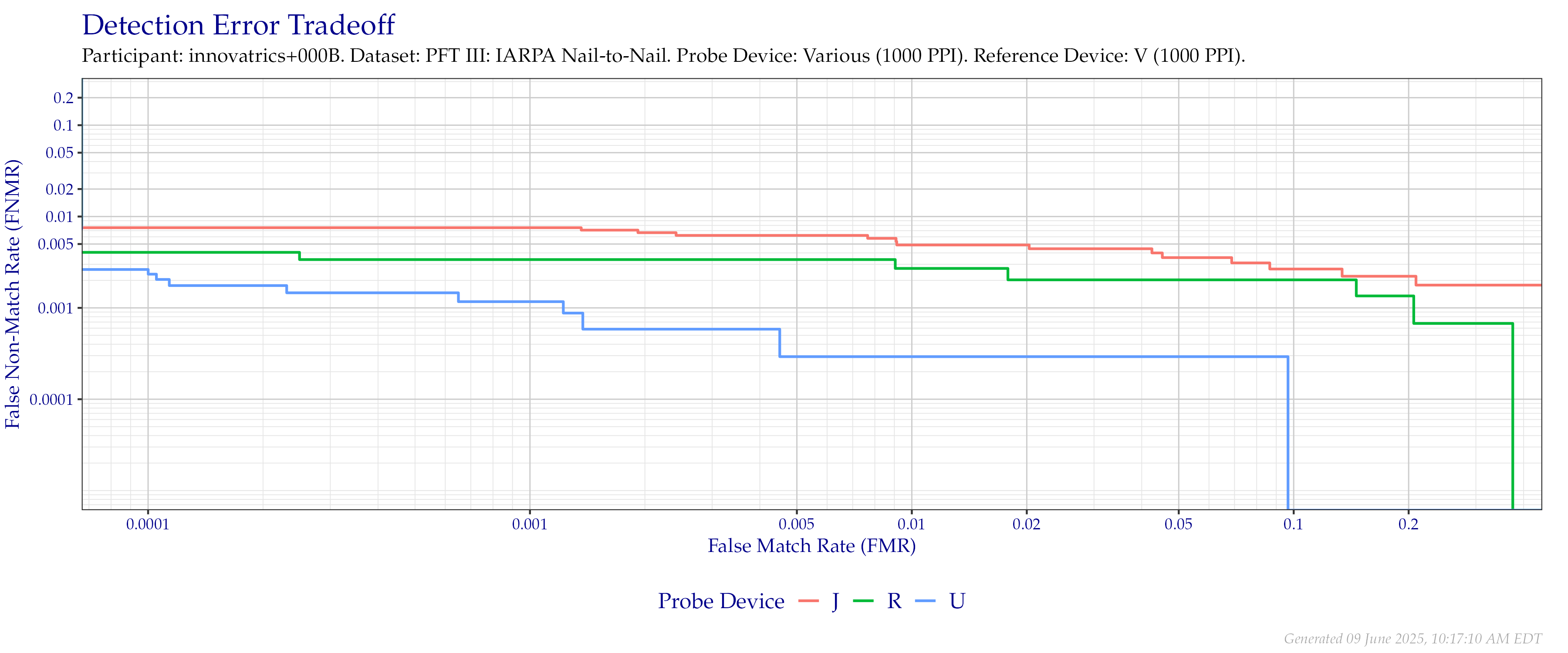 Overall detection error tradeoff of comparisons from the PFT III IARPA N2N dataset for devices that supported native $1\,000$ PPI to $1\,000$ PPI comparisons.