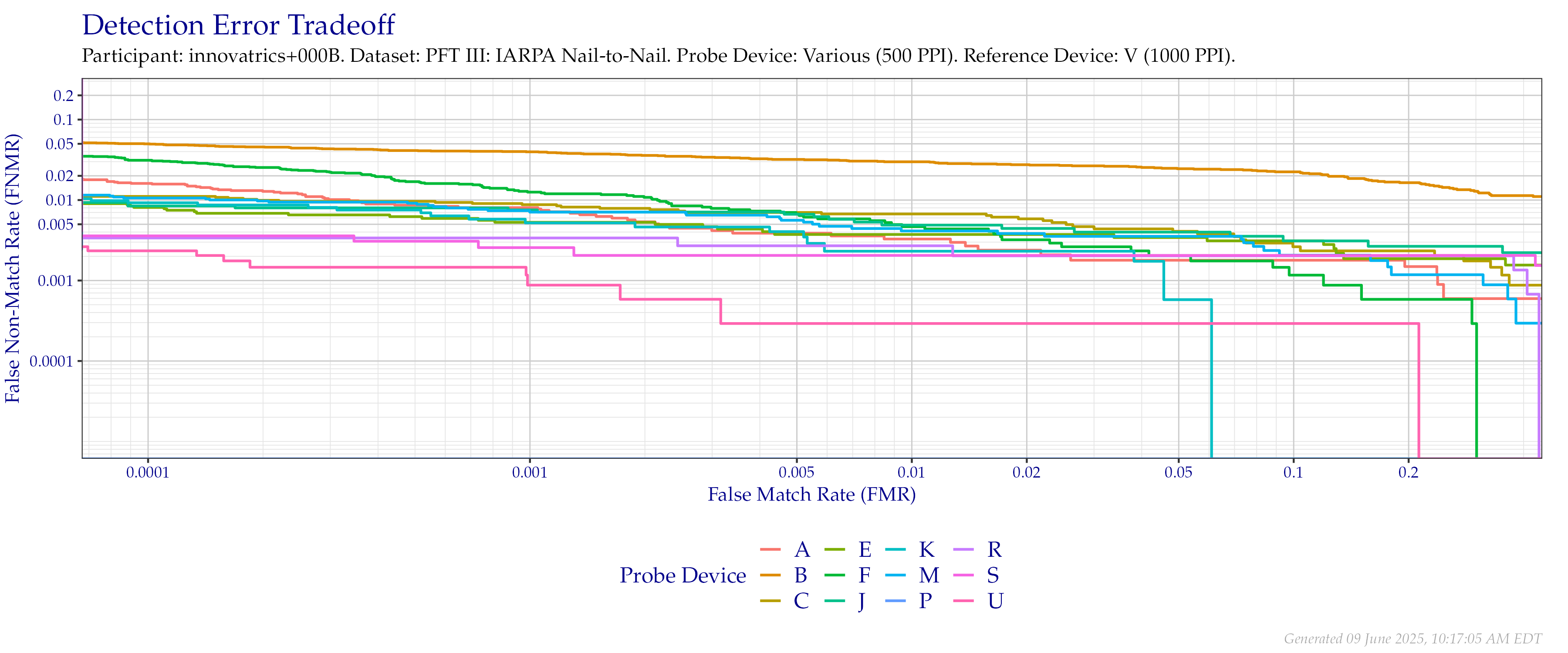 Overall detection error tradeoff of comparisons from the PFT III IARPA N2N dataset, using probe images at $500$ PPI and reference images at their native $1\,000$ PPI resolution.