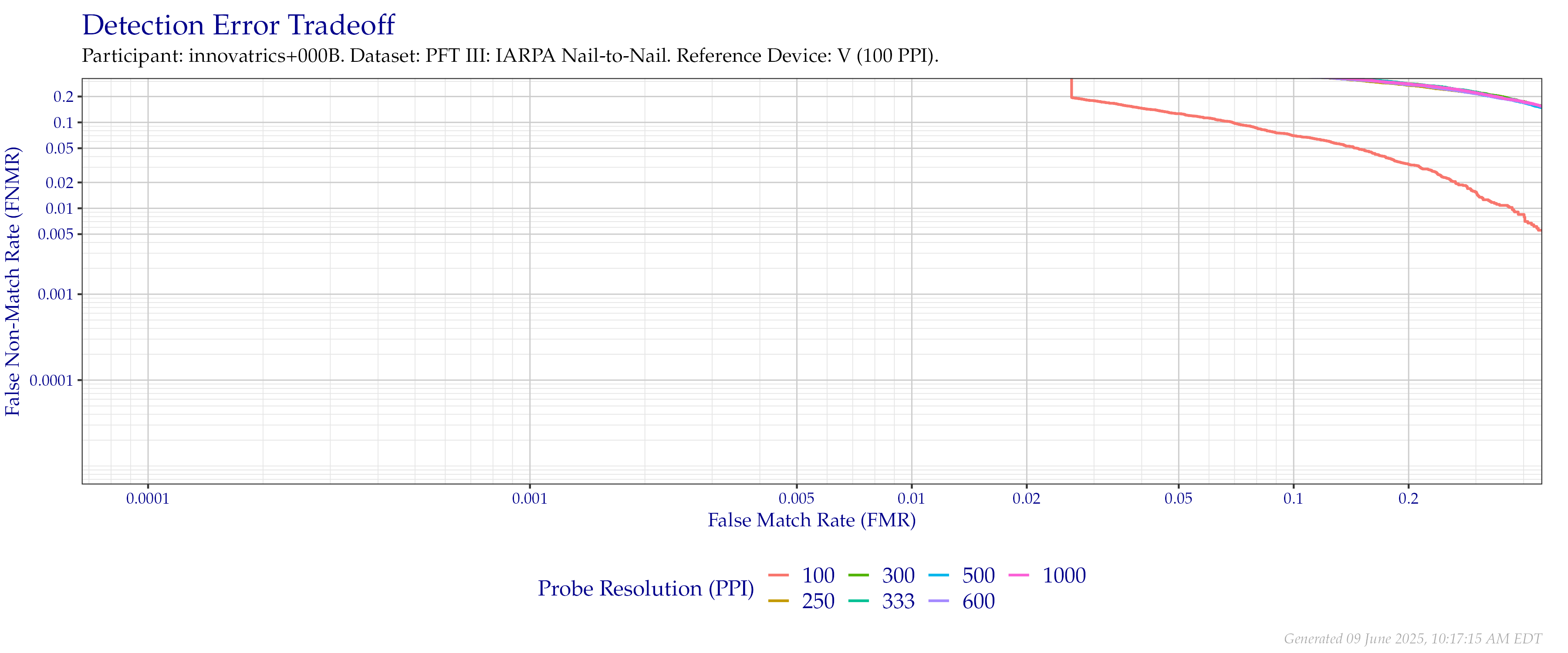 Detection error tradeoff of comparisons from the PFT III IARPA N2N dataset using downsampled probe images of various resolutions as compared to downsampled $100$ PPI images.