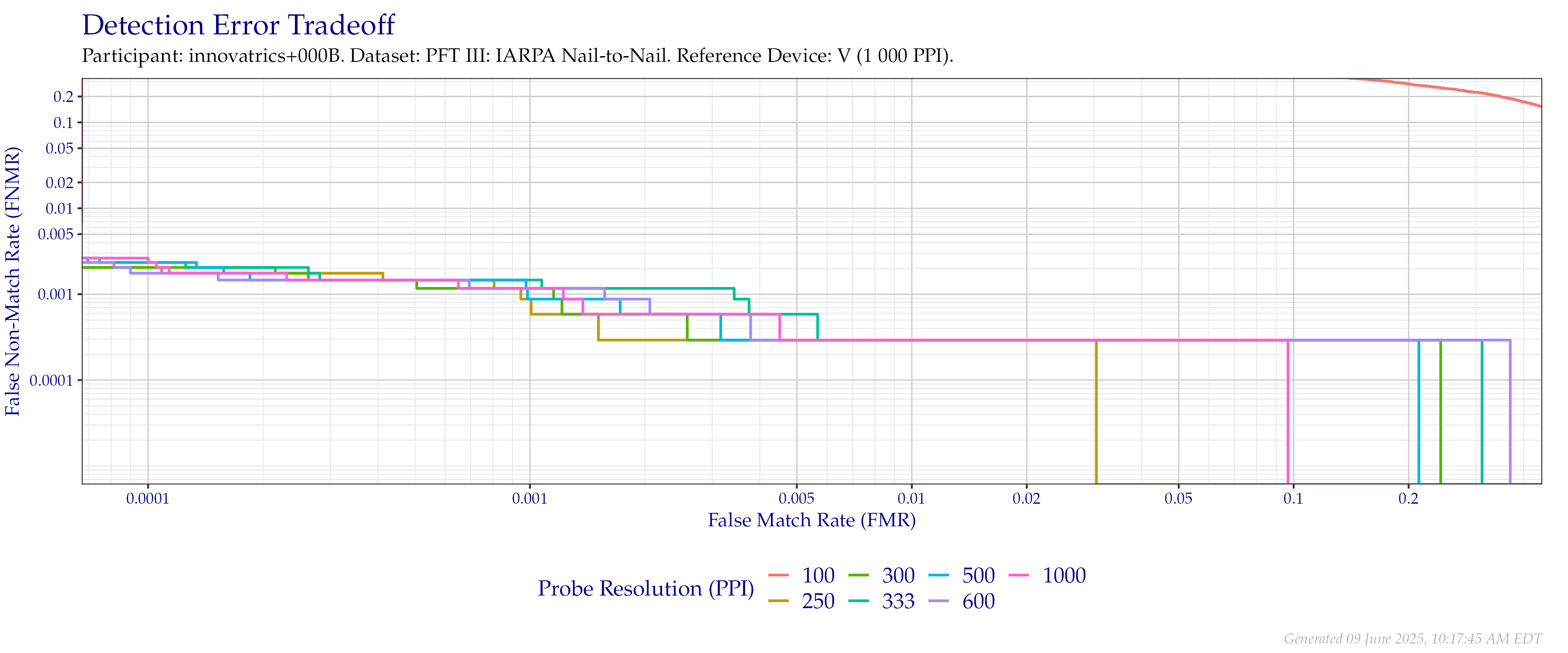 Detection error tradeoff of comparisons from the PFT III IARPA N2N dataset using downsampled probe images of various resolutions as compared to $1\,000$ (native) images.