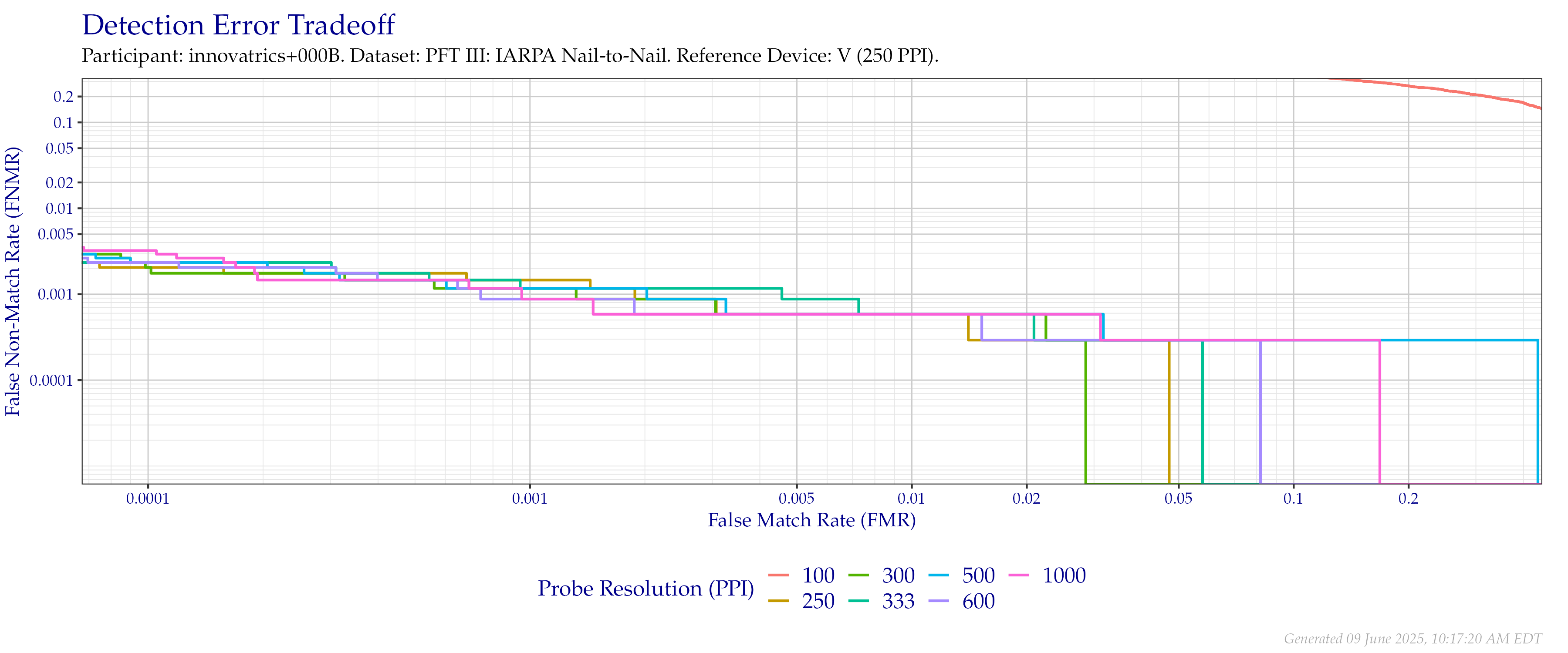 Detection error tradeoff of comparisons from the PFT III IARPA N2N dataset using downsampled probe images of various resolutions as compared to downsampled $250$ PPI images.