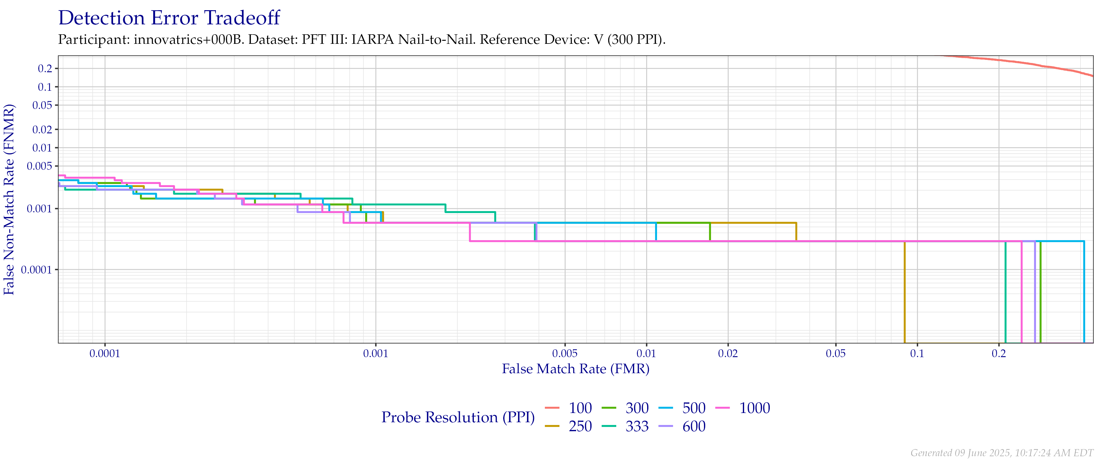 Detection error tradeoff of comparisons from the PFT III IARPA N2N dataset using downsampled probe images of various resolutions as compared to downsampled $300$ PPI images.